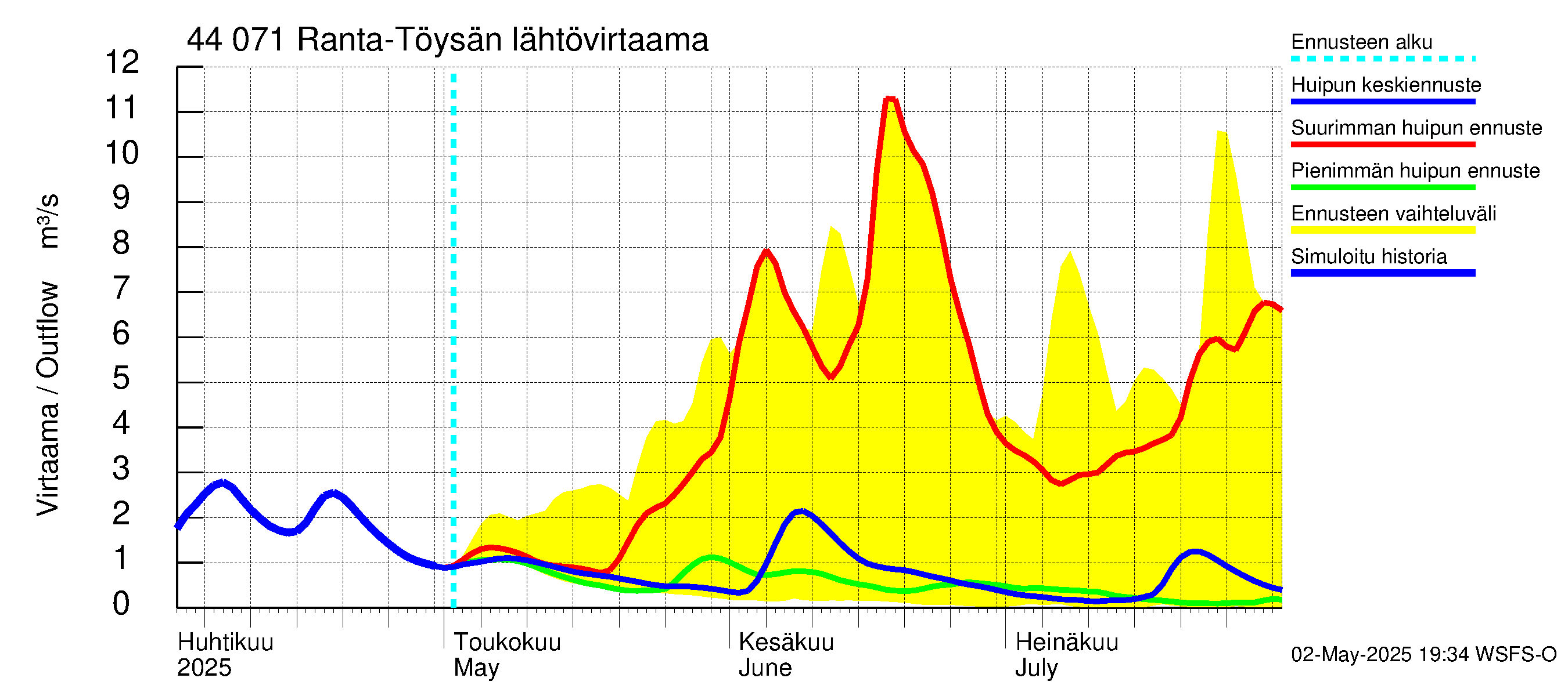 Lapuanjoen vesistöalue - Ranta-Töysänjärvi: Lähtövirtaama / juoksutus - huippujen keski- ja ääriennusteet