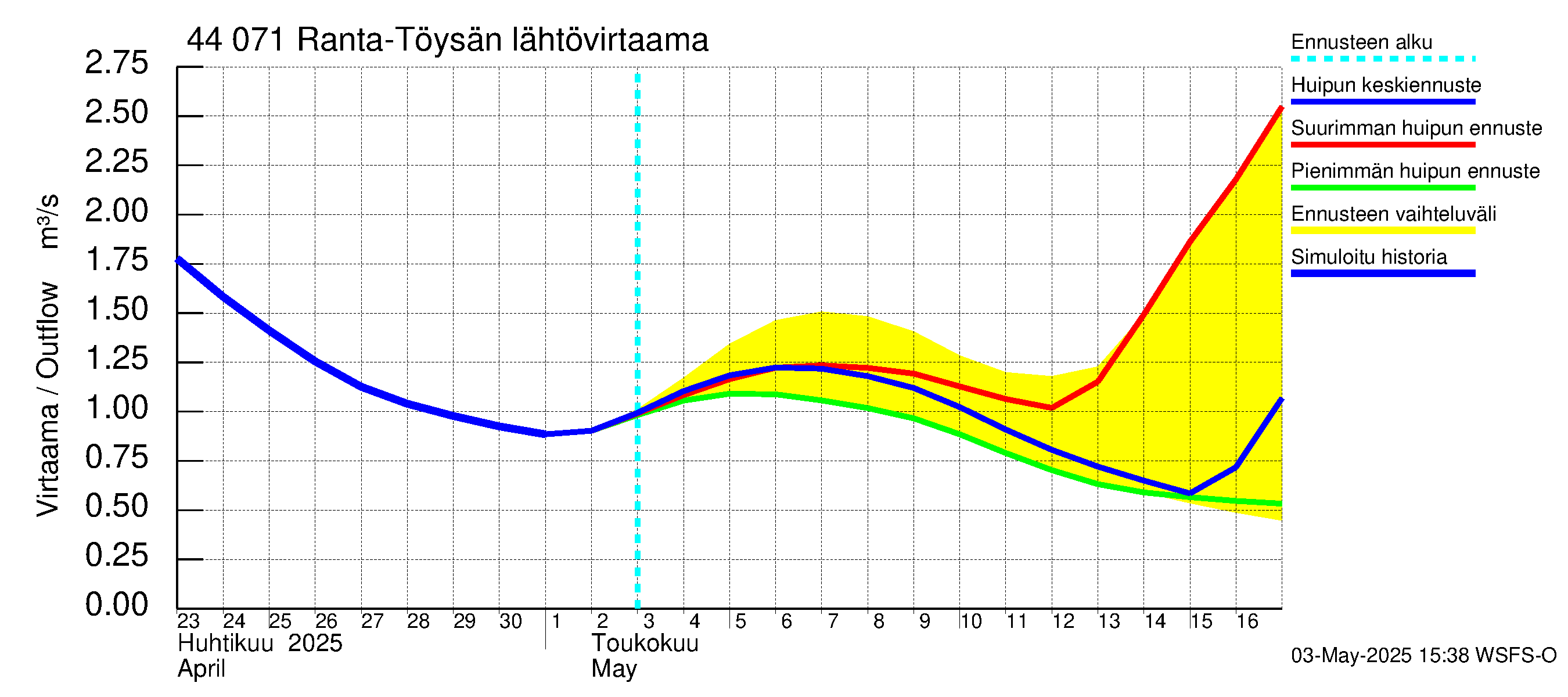 Lapuanjoen vesistöalue - Ranta-Töysänjärvi: Lähtövirtaama / juoksutus - huippujen keski- ja ääriennusteet