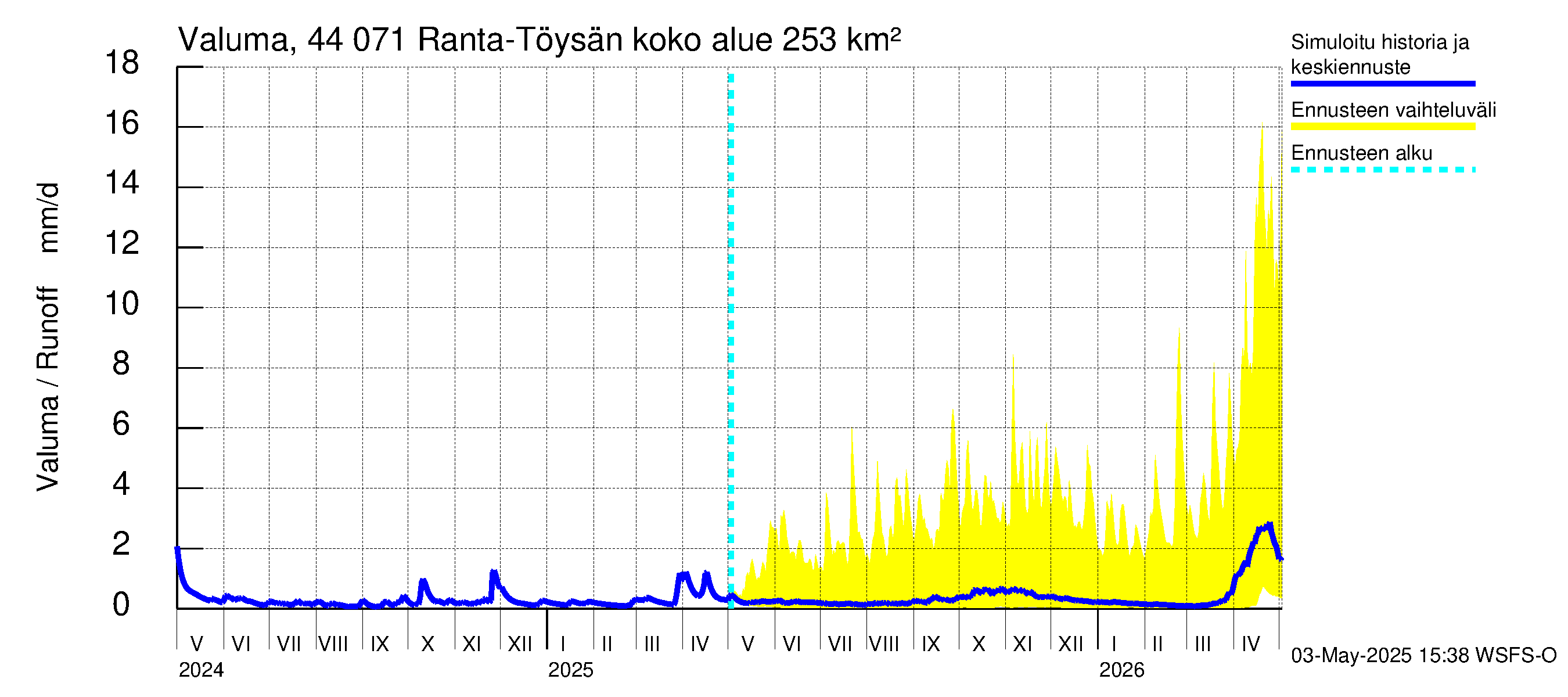 Lapuanjoen vesistöalue - Ranta-Töysänjärvi: Valuma