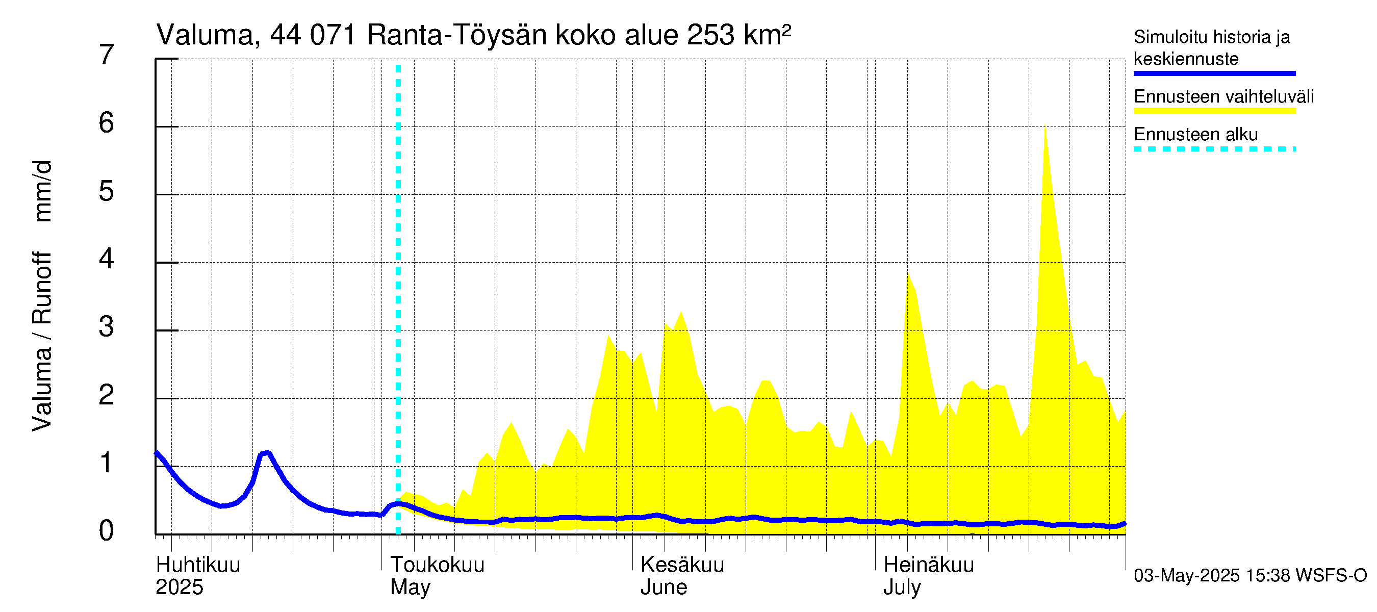 Lapuanjoen vesistöalue - Ranta-Töysänjärvi: Valuma