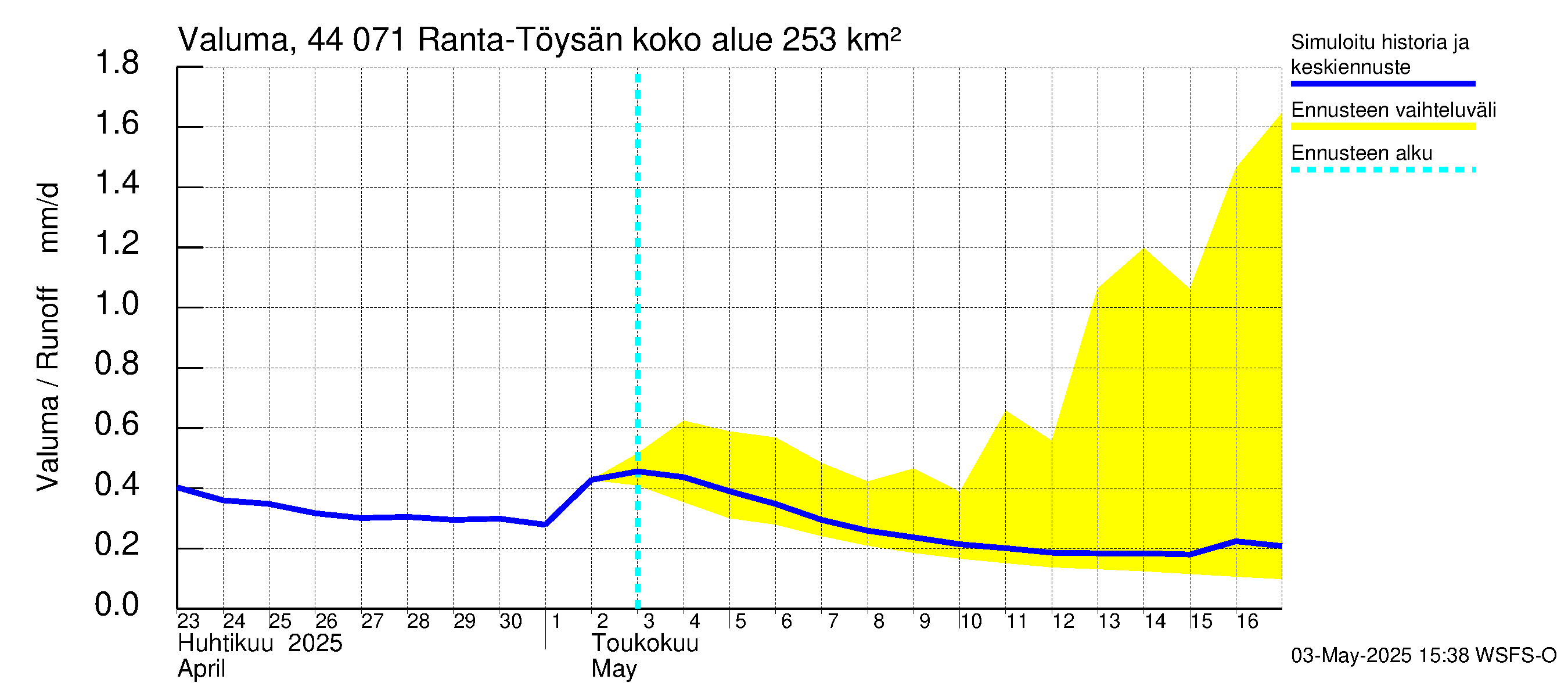 Lapuanjoen vesistöalue - Ranta-Töysänjärvi: Valuma