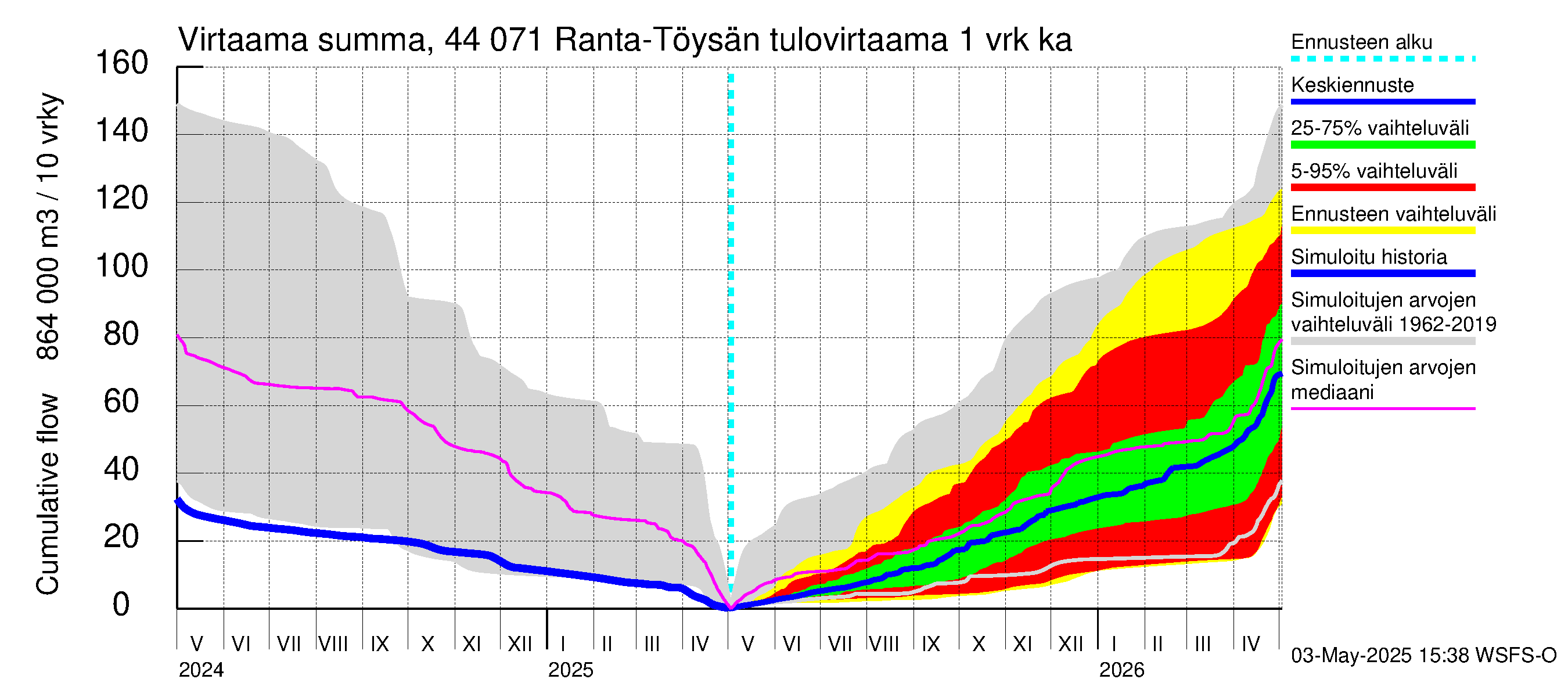 Lapuanjoen vesistöalue - Ranta-Töysänjärvi: Tulovirtaama - summa