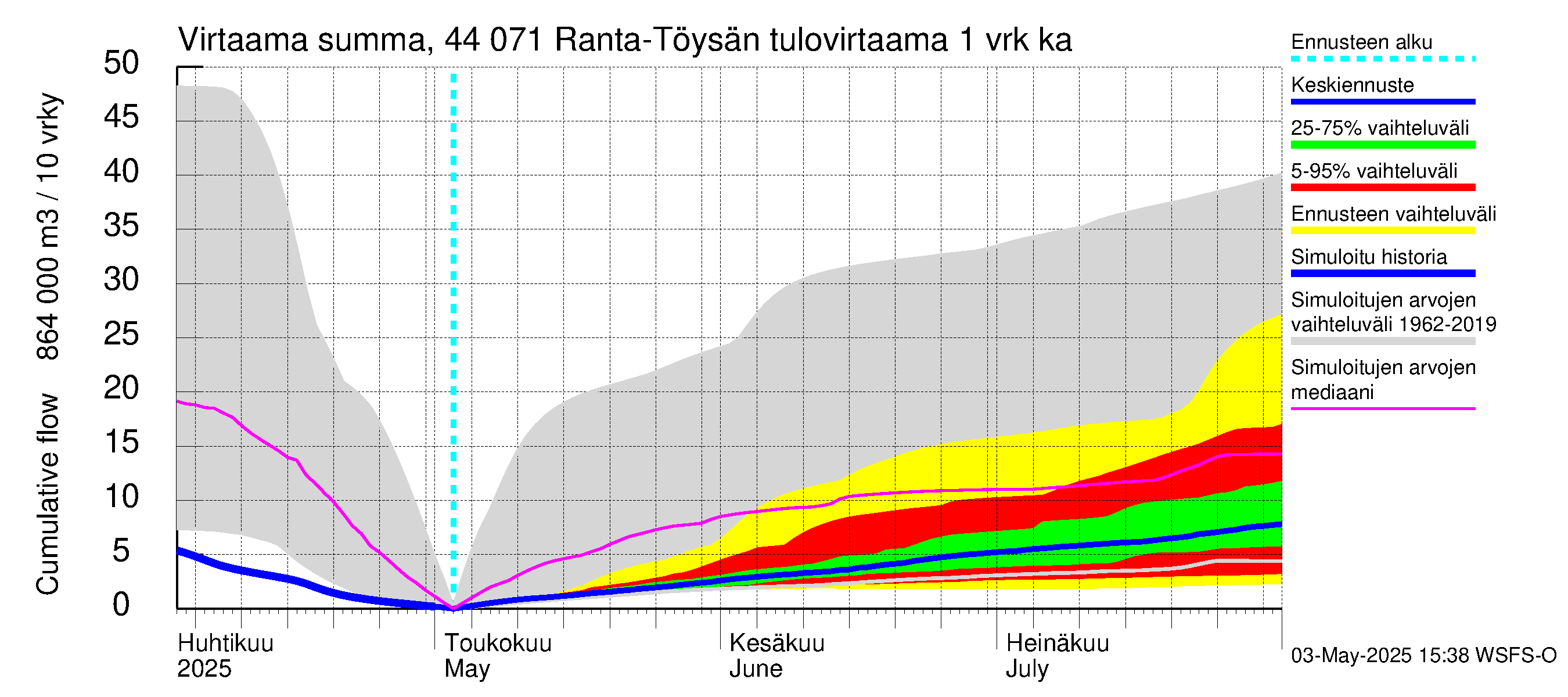 Lapuanjoen vesistöalue - Ranta-Töysänjärvi: Tulovirtaama - summa