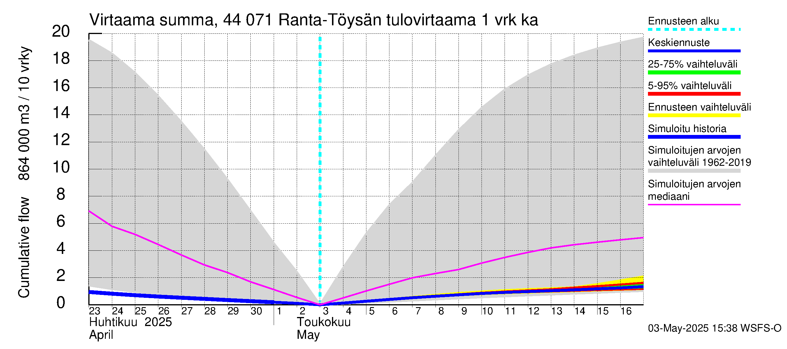 Lapuanjoen vesistöalue - Ranta-Töysänjärvi: Tulovirtaama - summa
