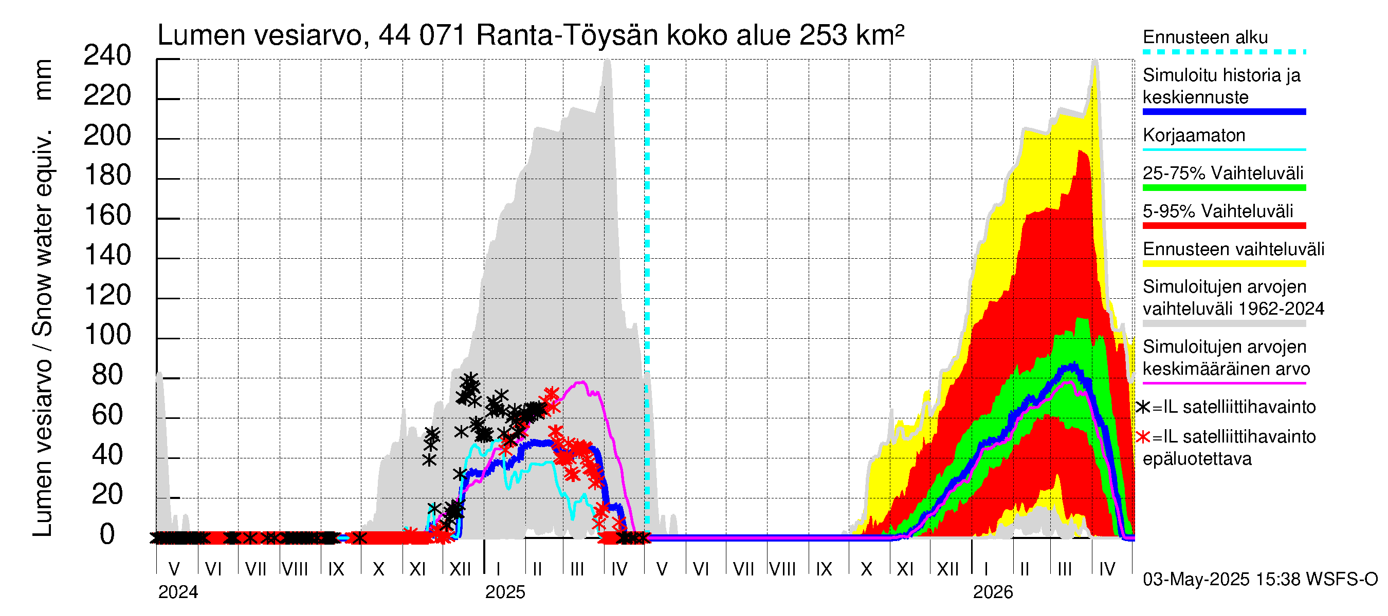 Lapuanjoen vesistöalue - Ranta-Töysänjärvi: Lumen vesiarvo