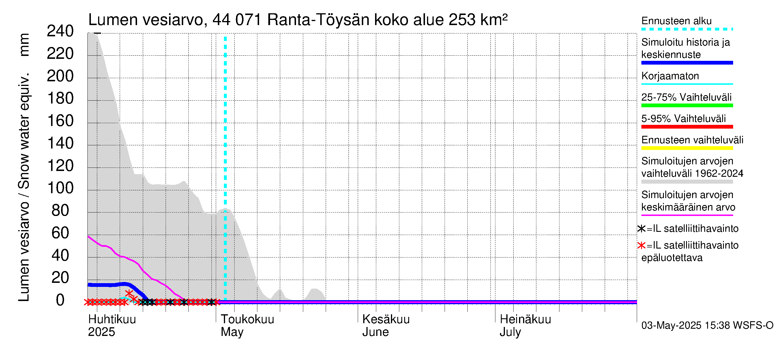 Lapuanjoen vesistöalue - Ranta-Töysänjärvi: Lumen vesiarvo