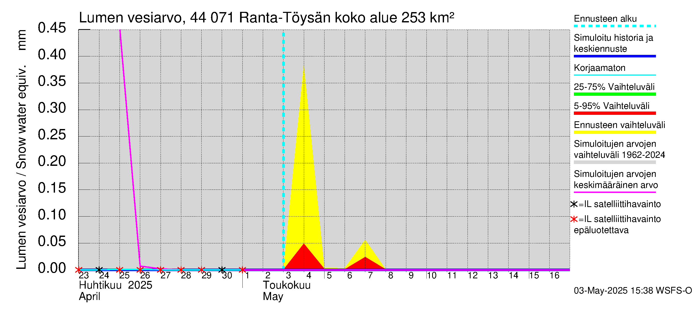 Lapuanjoen vesistöalue - Ranta-Töysänjärvi: Lumen vesiarvo