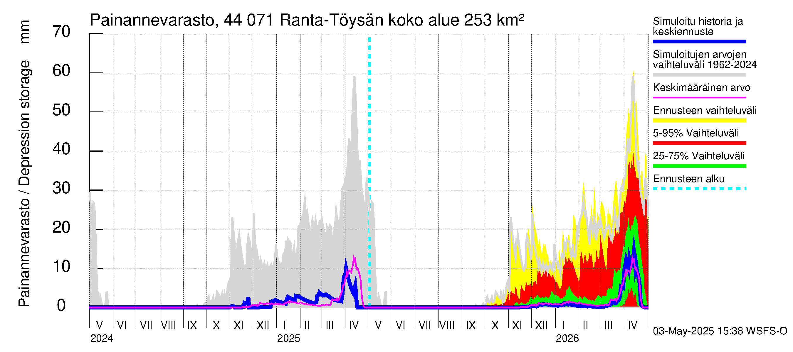 Lapuanjoen vesistöalue - Ranta-Töysänjärvi: Painannevarasto