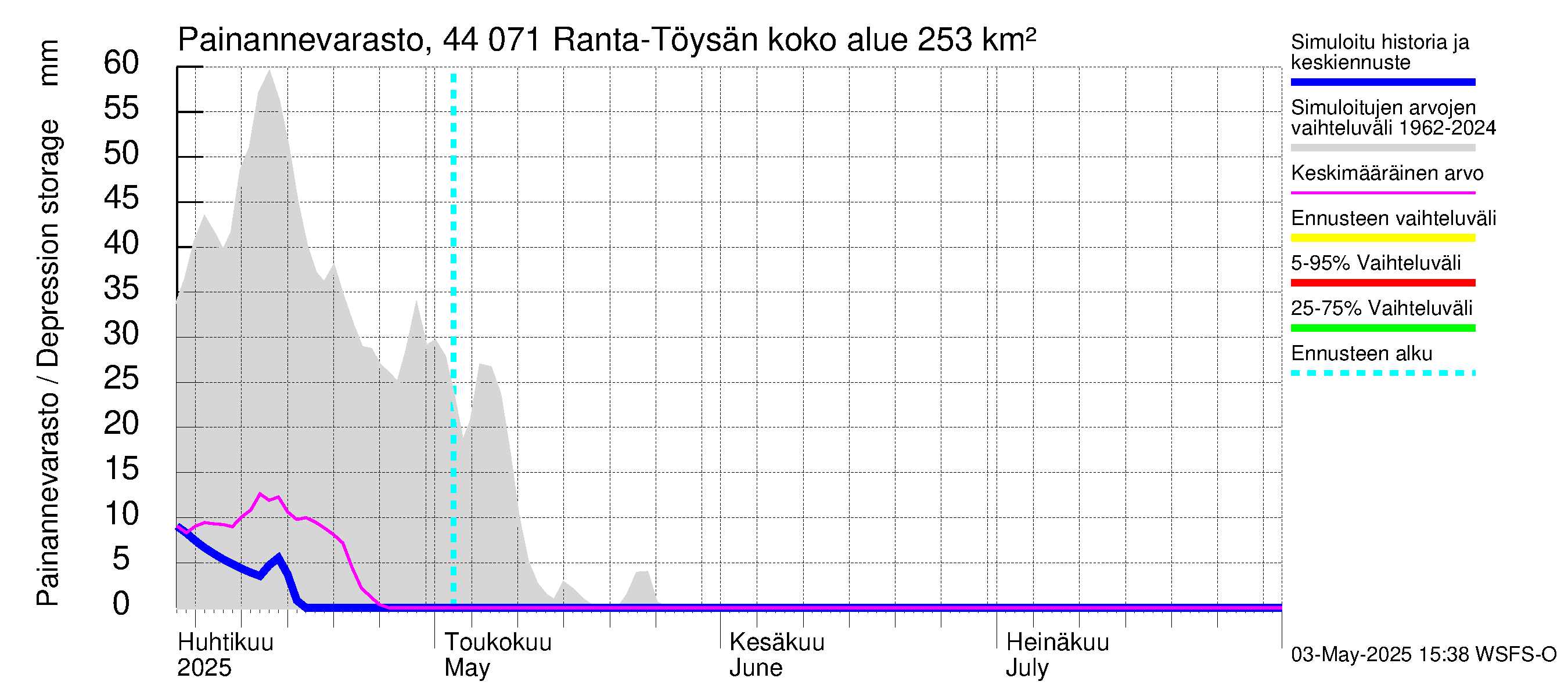 Lapuanjoen vesistöalue - Ranta-Töysänjärvi: Painannevarasto