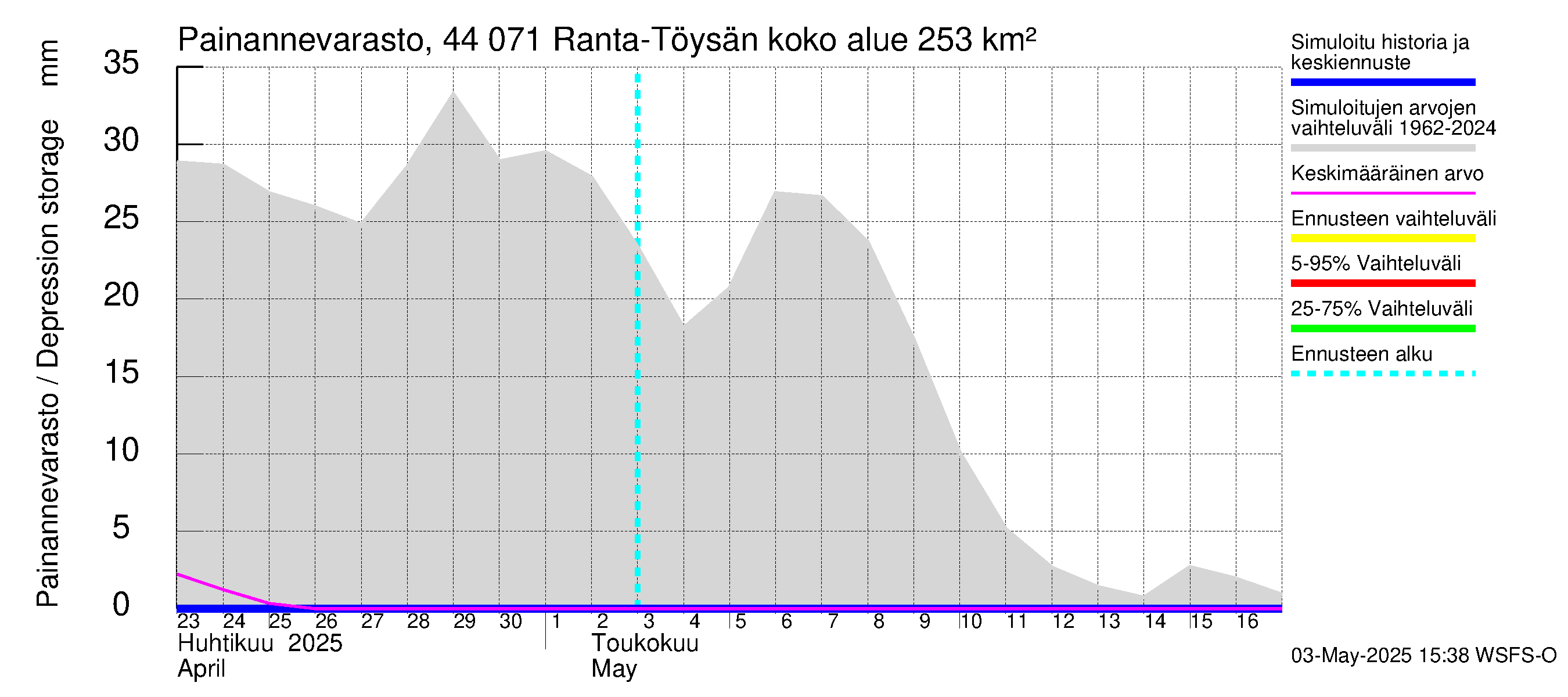 Lapuanjoen vesistöalue - Ranta-Töysänjärvi: Painannevarasto