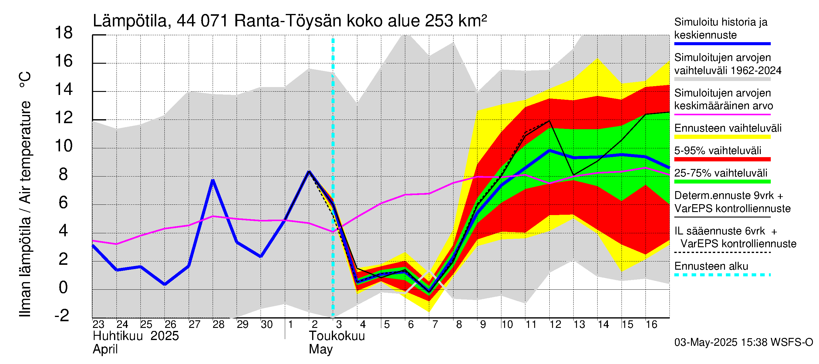 Lapuanjoen vesistöalue - Ranta-Töysänjärvi: Ilman lämpötila