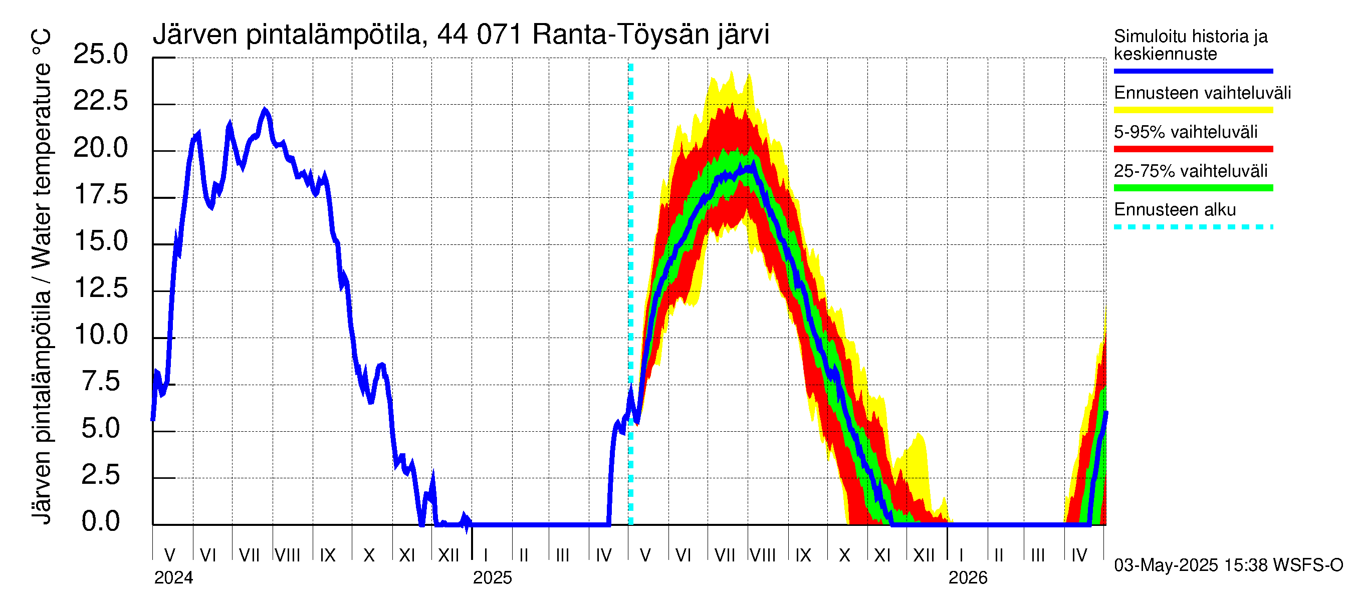 Lapuanjoen vesistöalue - Ranta-Töysänjärvi: Järven pintalämpötila