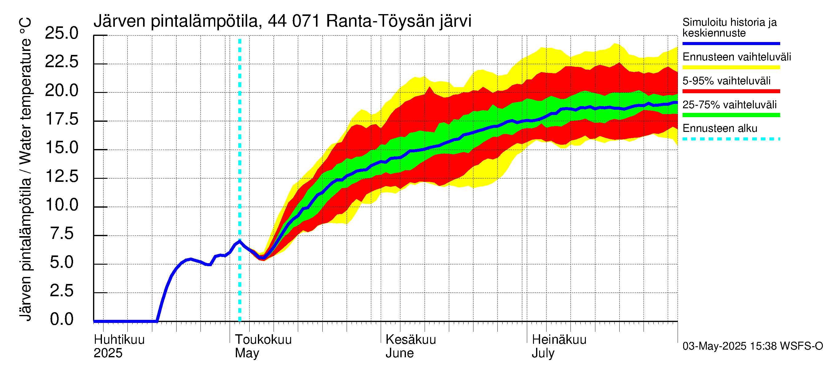 Lapuanjoen vesistöalue - Ranta-Töysänjärvi: Järven pintalämpötila