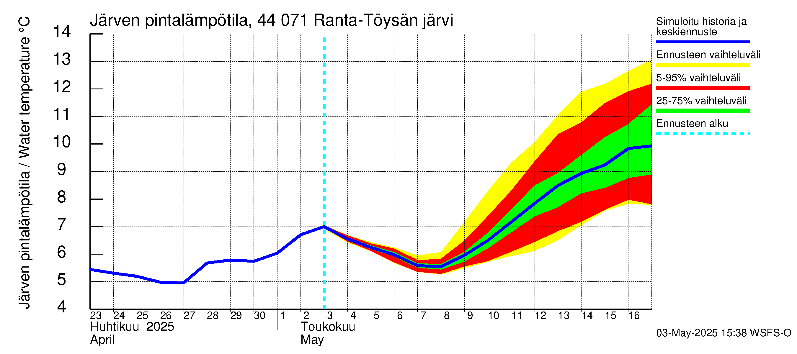 Lapuanjoen vesistöalue - Ranta-Töysänjärvi: Järven pintalämpötila