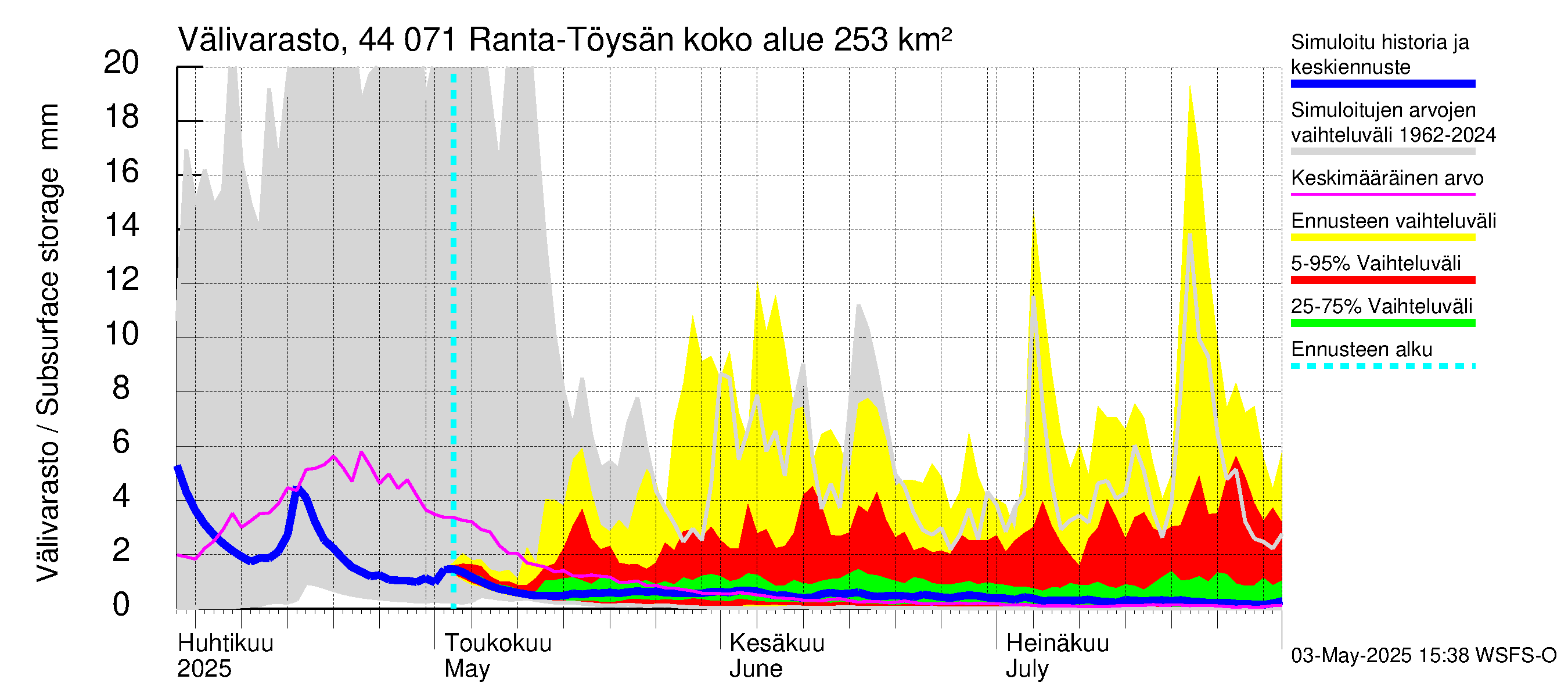 Lapuanjoen vesistöalue - Ranta-Töysänjärvi: Välivarasto