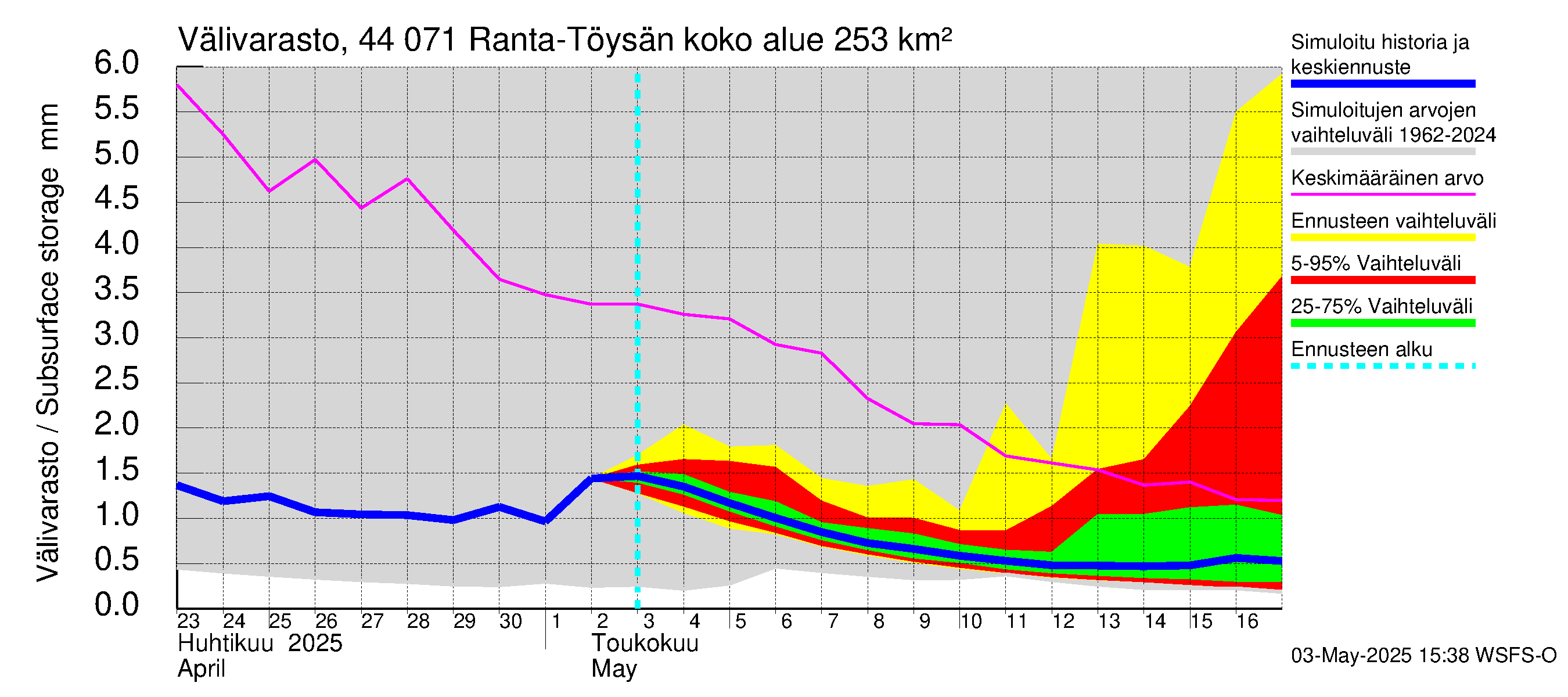Lapuanjoen vesistöalue - Ranta-Töysänjärvi: Välivarasto