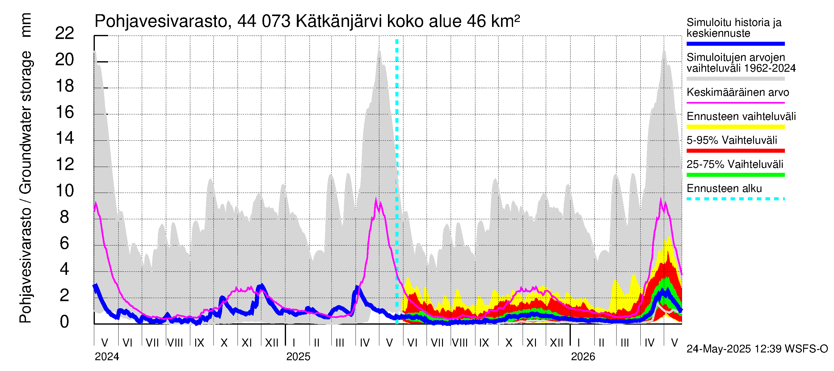 Lapuanjoen vesistöalue - Kätkänjärvi: Pohjavesivarasto