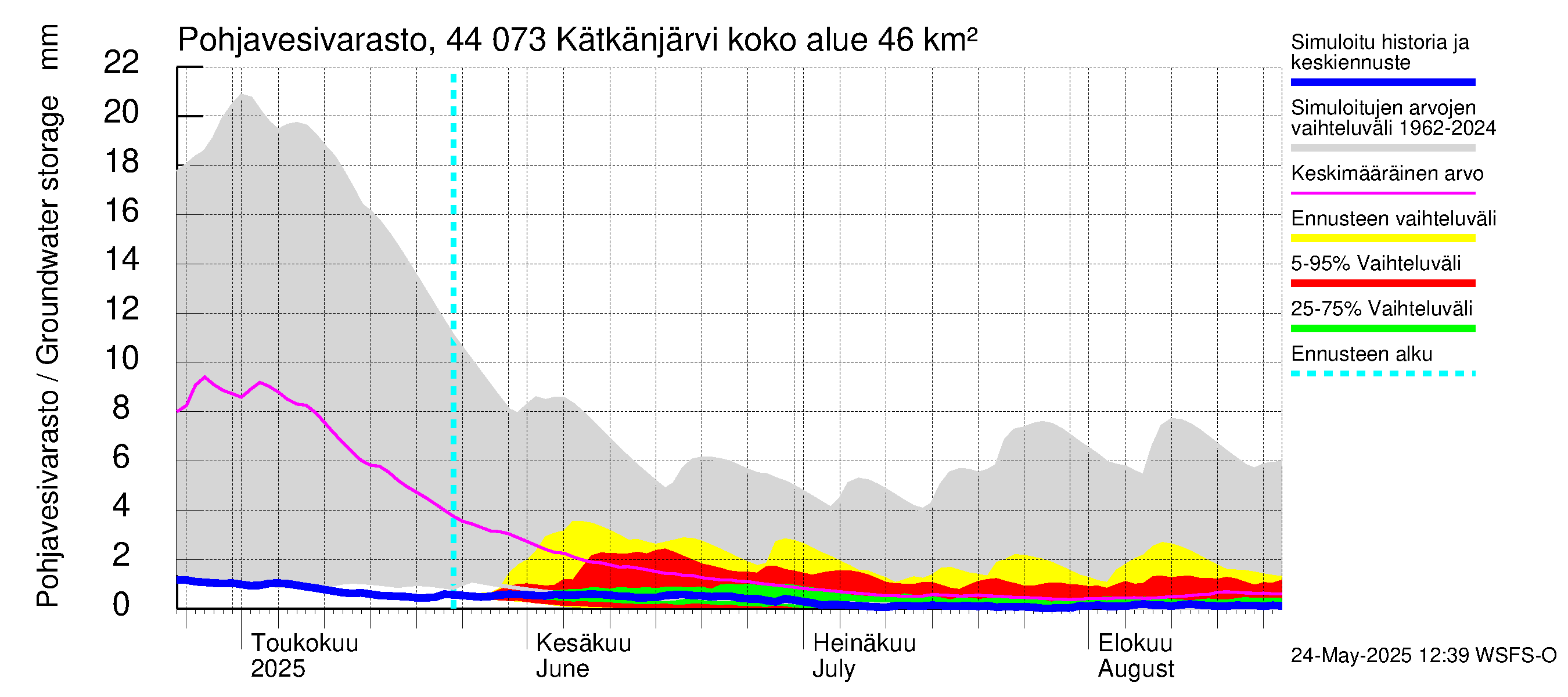 Lapuanjoen vesistöalue - Kätkänjärvi: Pohjavesivarasto