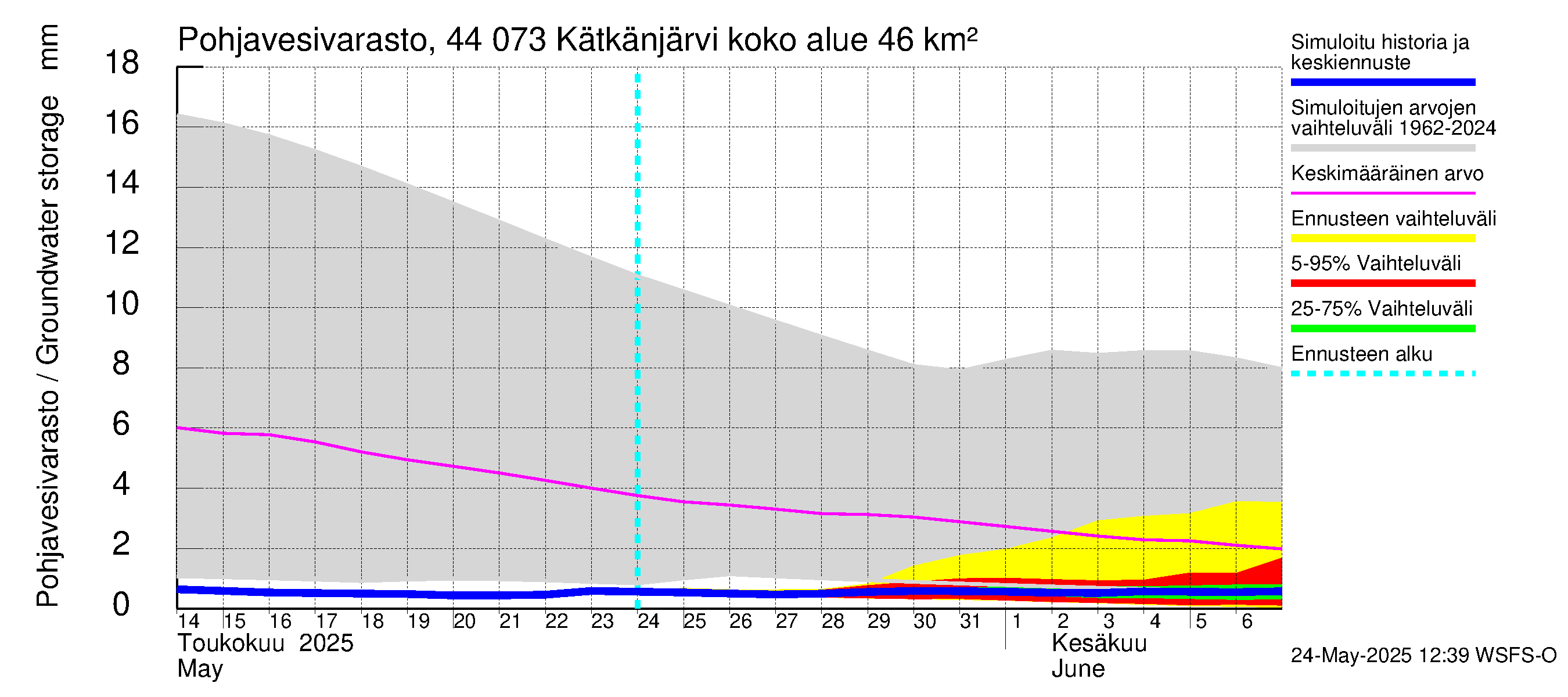 Lapuanjoen vesistöalue - Kätkänjärvi: Pohjavesivarasto