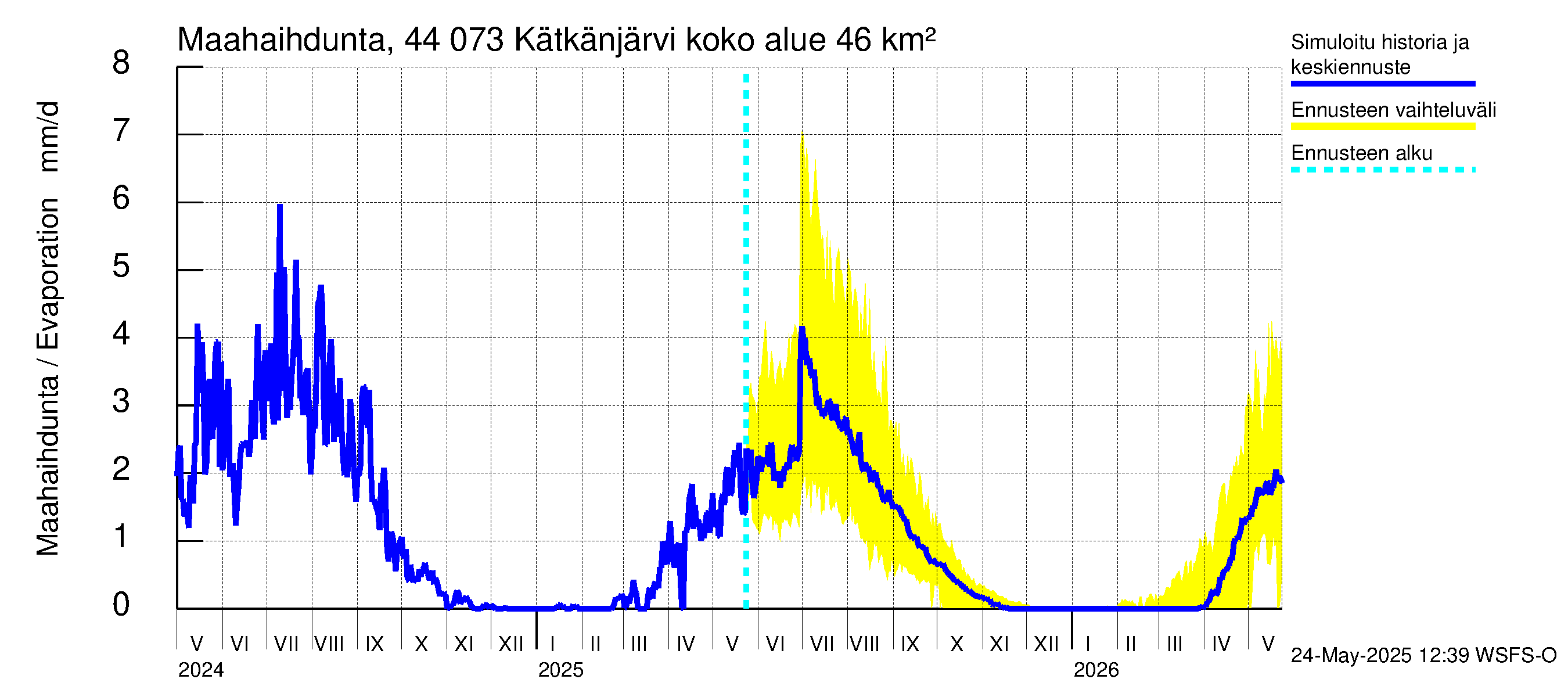Lapuanjoen vesistöalue - Kätkänjärvi: Haihdunta maa-alueelta