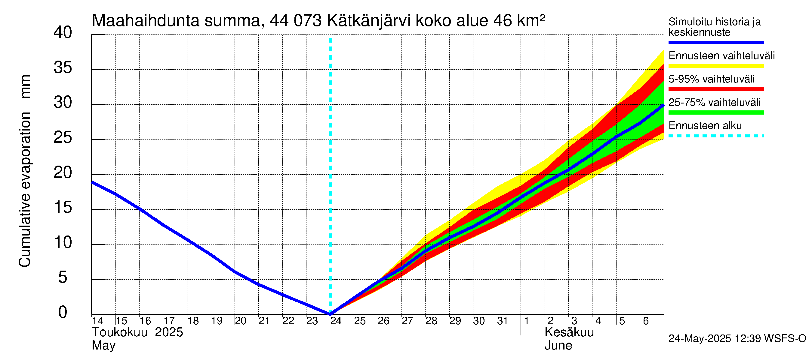 Lapuanjoen vesistöalue - Kätkänjärvi: Haihdunta maa-alueelta - summa