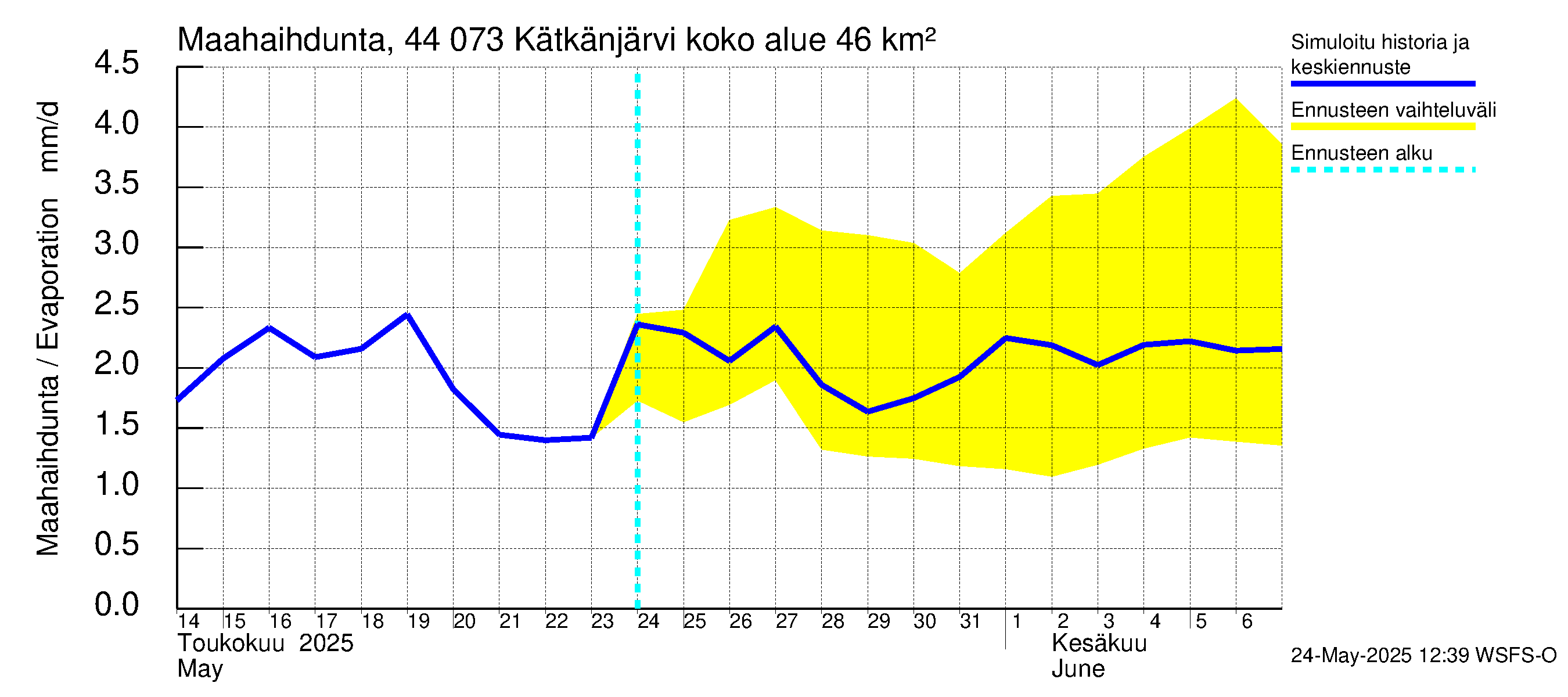 Lapuanjoen vesistöalue - Kätkänjärvi: Haihdunta maa-alueelta