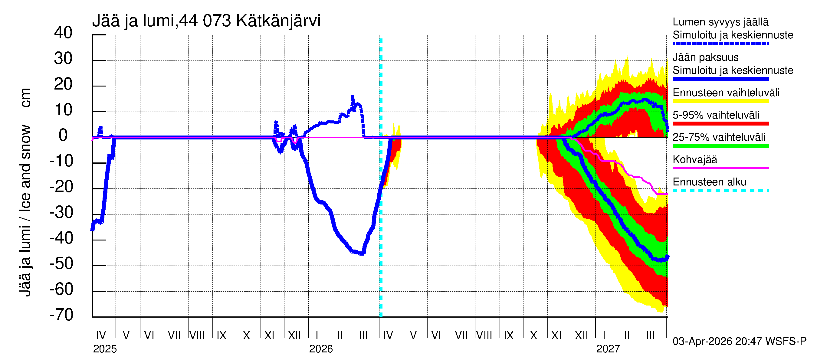 Lapuanjoen vesistöalue - Kätkänjärvi: Jään paksuus