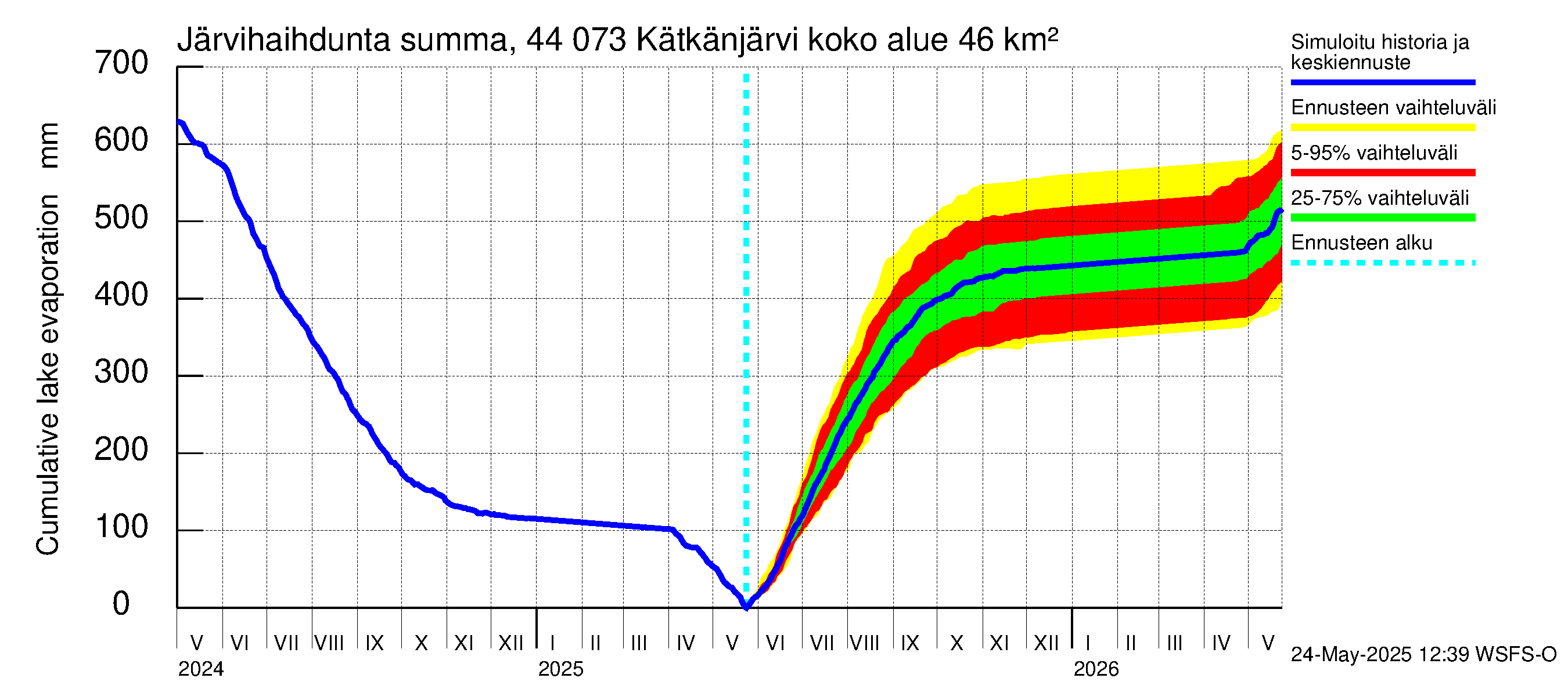 Lapuanjoen vesistöalue - Kätkänjärvi: Järvihaihdunta - summa