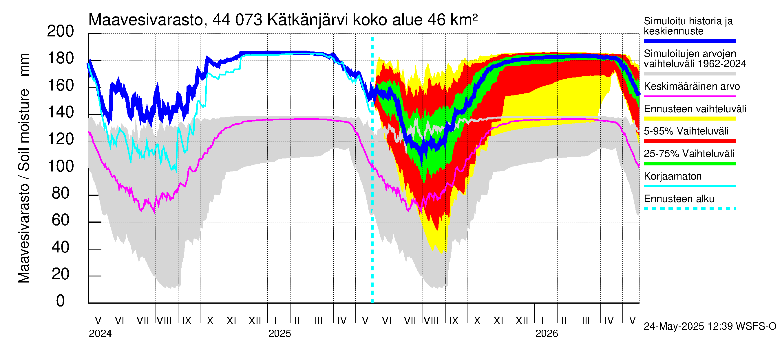 Lapuanjoen vesistöalue - Kätkänjärvi: Maavesivarasto