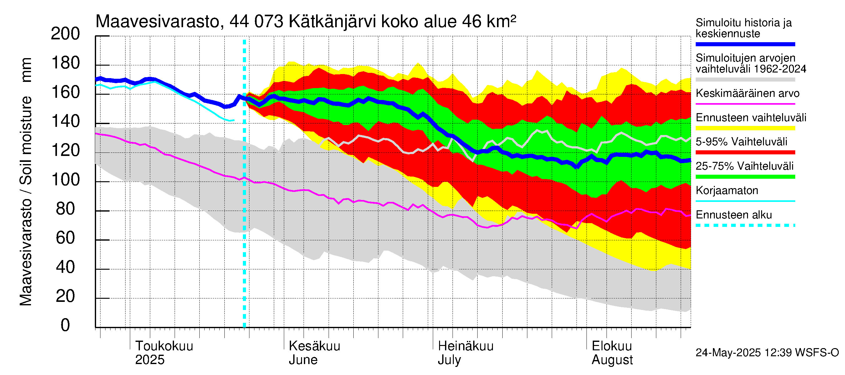 Lapuanjoen vesistöalue - Kätkänjärvi: Maavesivarasto