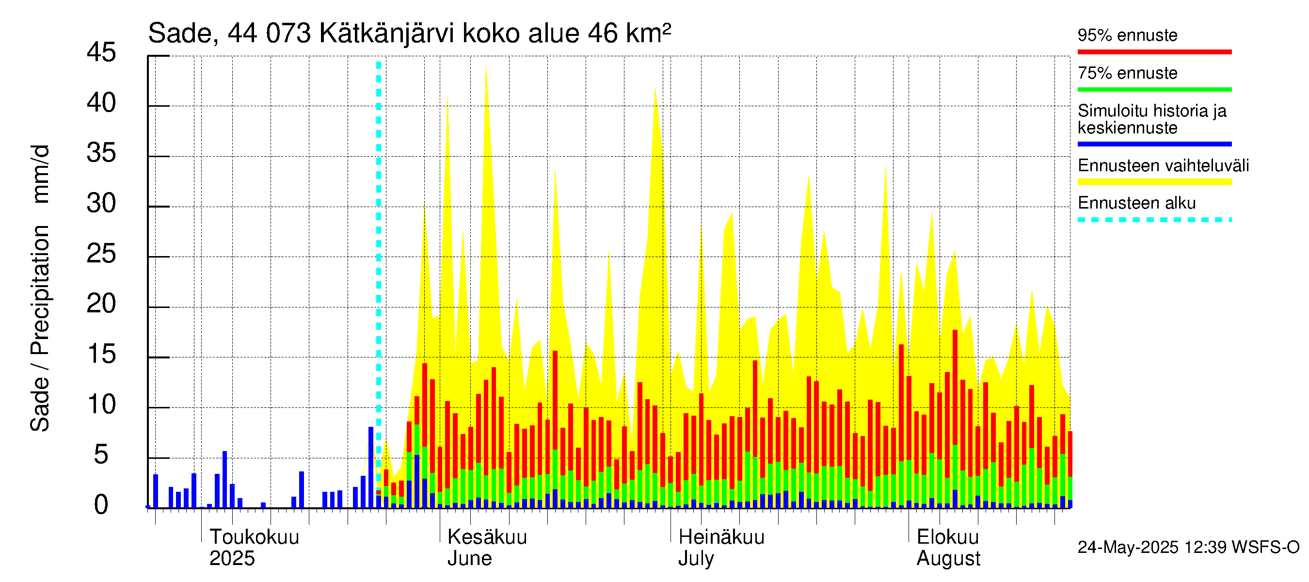 Lapuanjoen vesistöalue - Kätkänjärvi: Sade