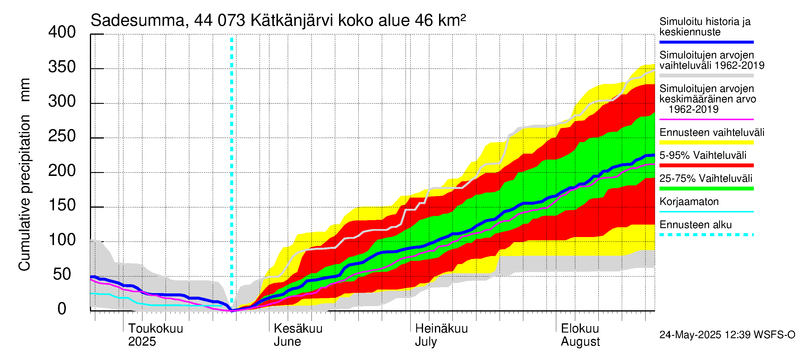 Lapuanjoen vesistöalue - Kätkänjärvi: Sade - summa