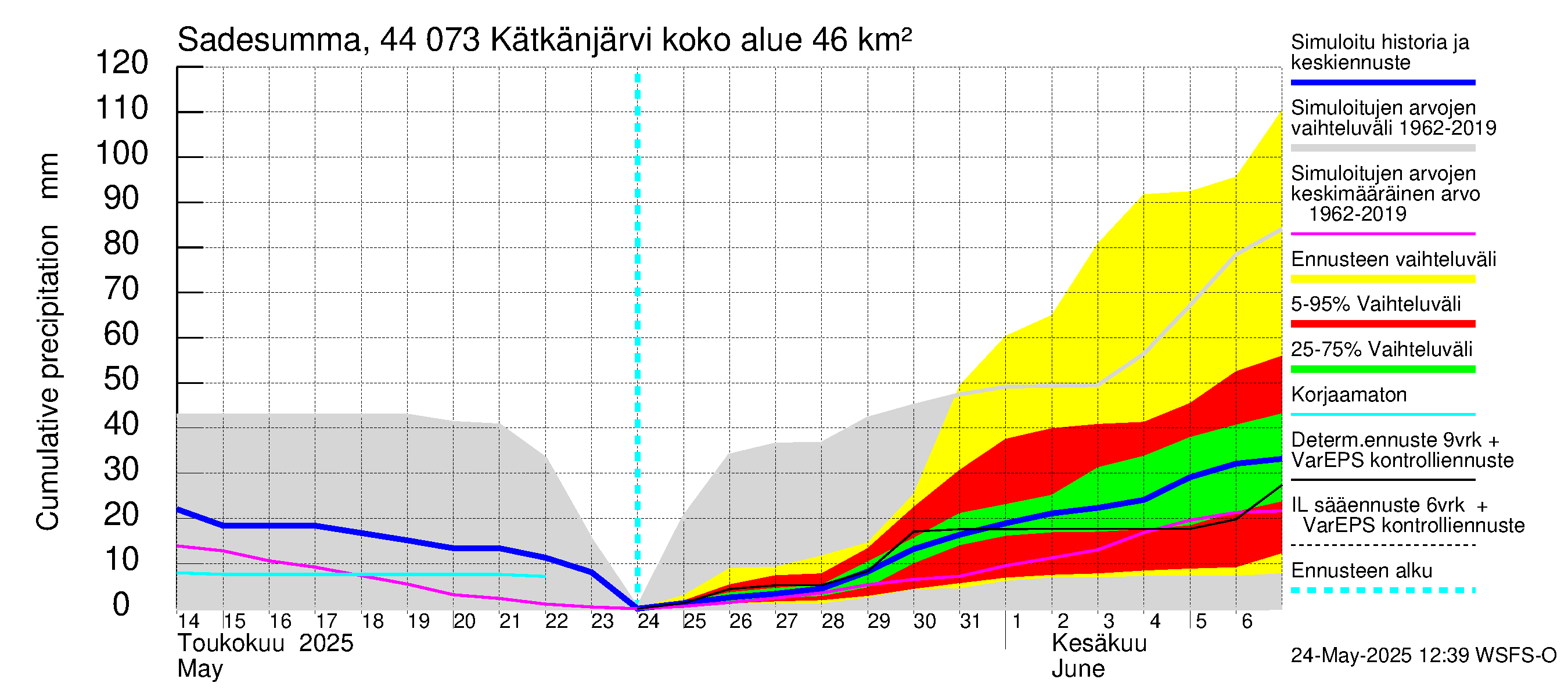 Lapuanjoen vesistöalue - Kätkänjärvi: Sade - summa
