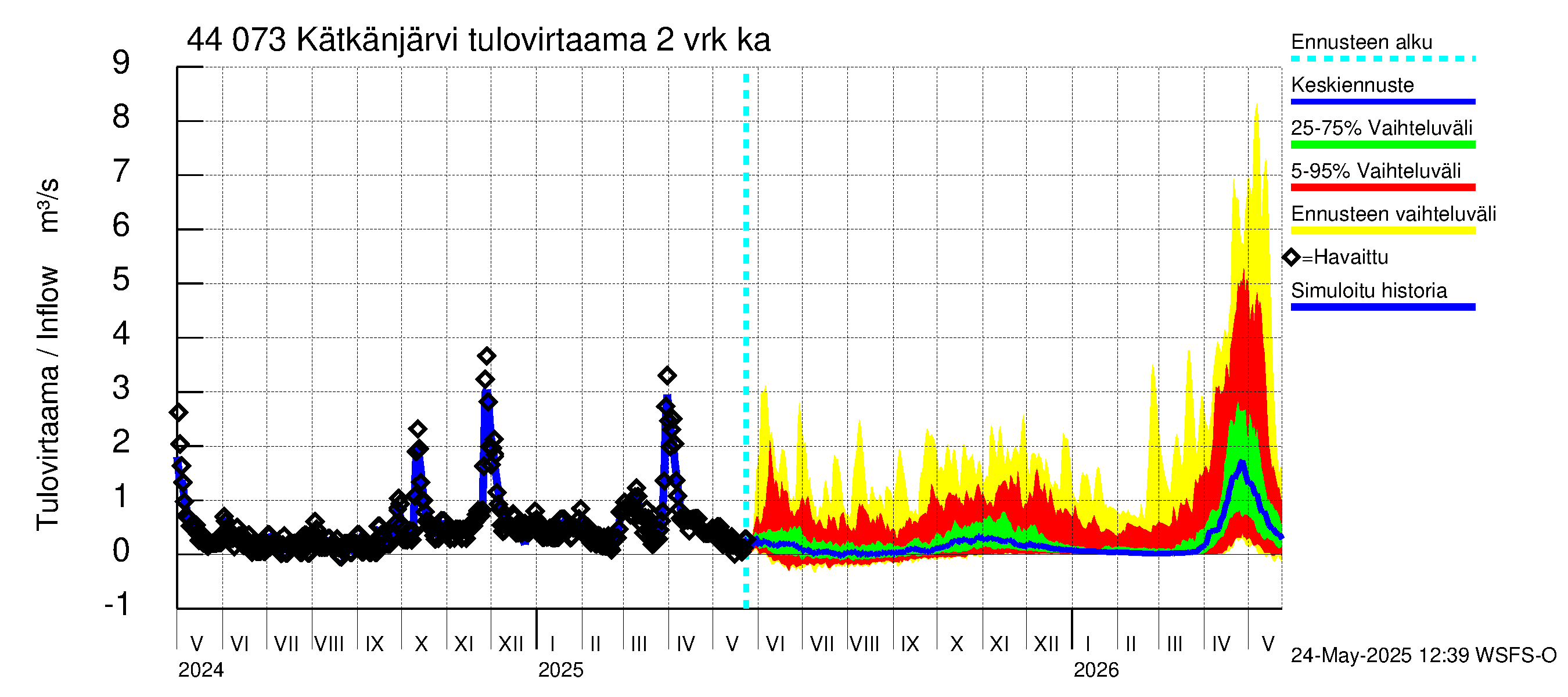Lapuanjoen vesistöalue - Kätkänjärvi: Tulovirtaama (usean vuorokauden liukuva keskiarvo) - jakaumaennuste