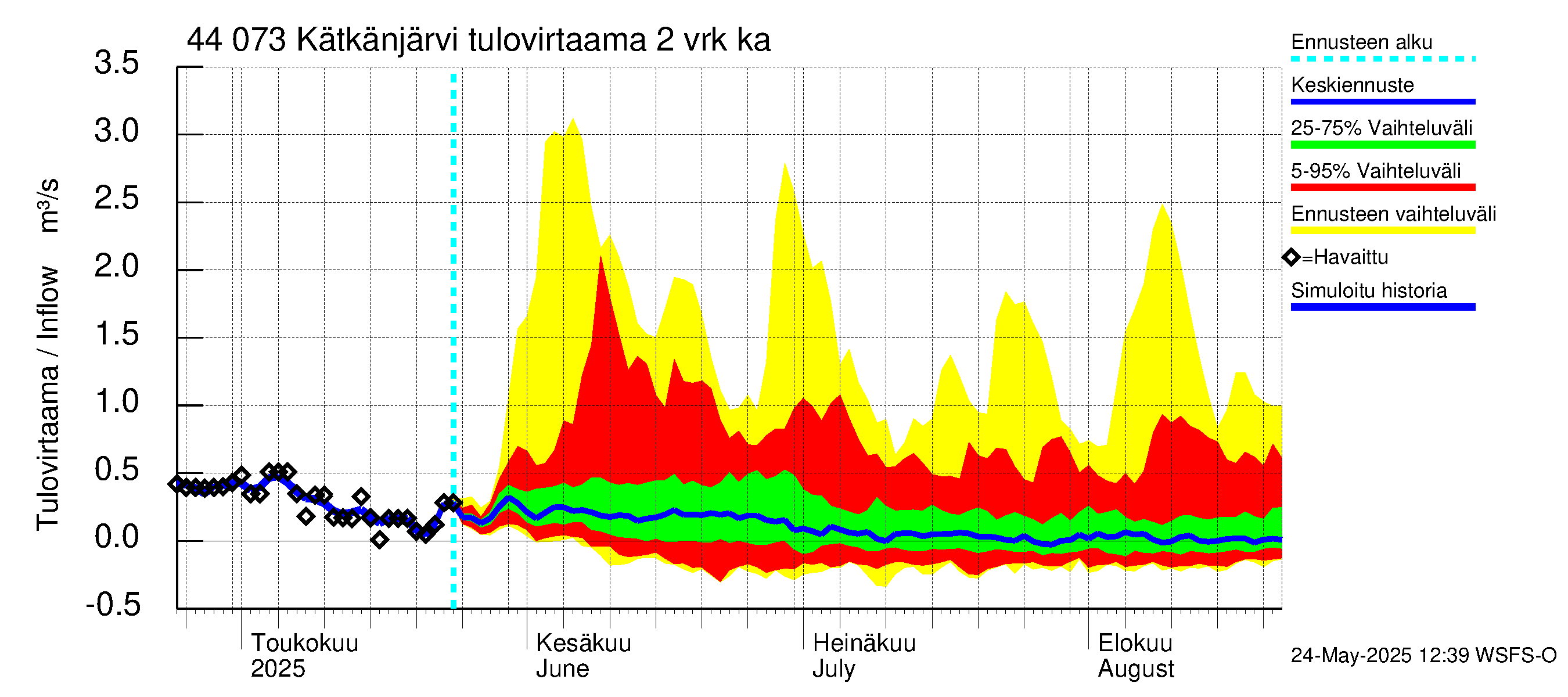 Lapuanjoen vesistöalue - Kätkänjärvi: Tulovirtaama (usean vuorokauden liukuva keskiarvo) - jakaumaennuste