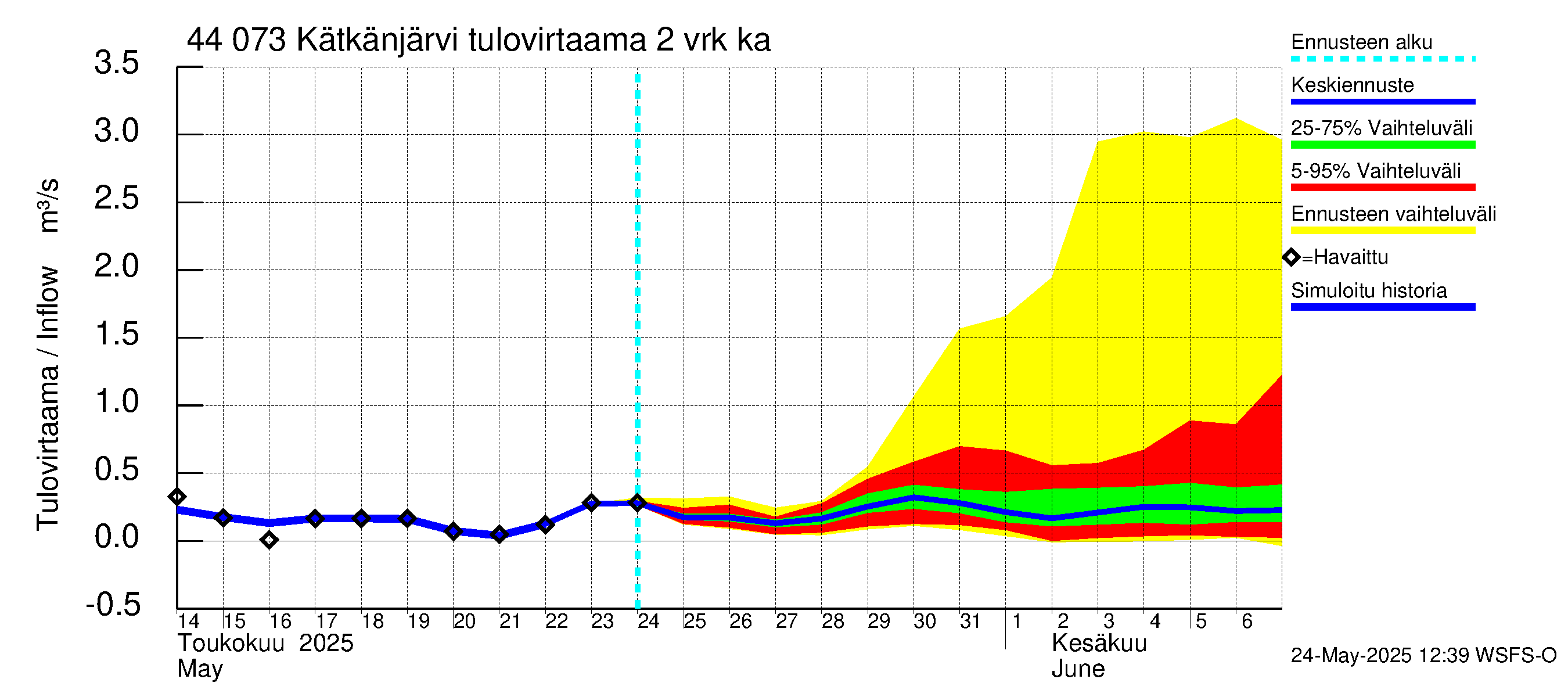 Lapuanjoen vesistöalue - Kätkänjärvi: Tulovirtaama (usean vuorokauden liukuva keskiarvo) - jakaumaennuste