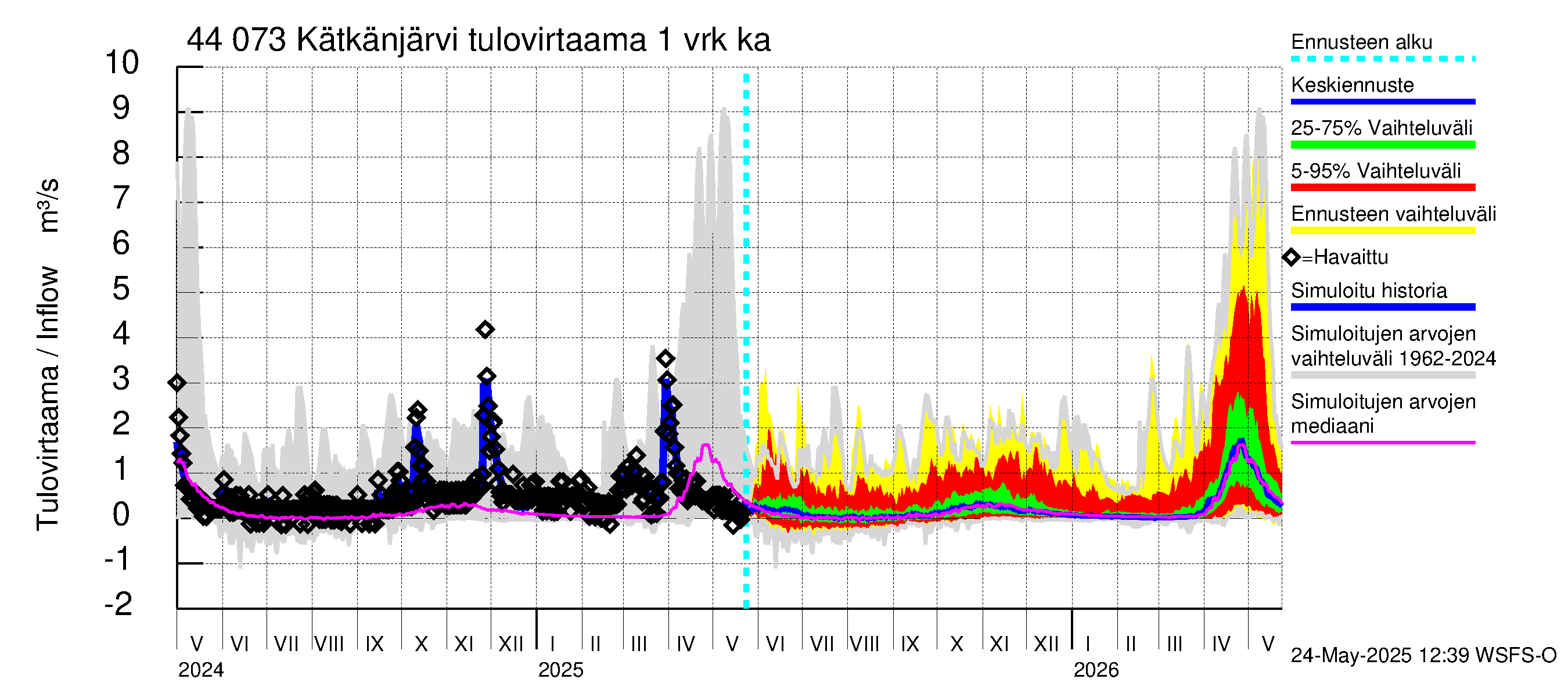 Lapuanjoen vesistöalue - Kätkänjärvi: Tulovirtaama - jakaumaennuste
