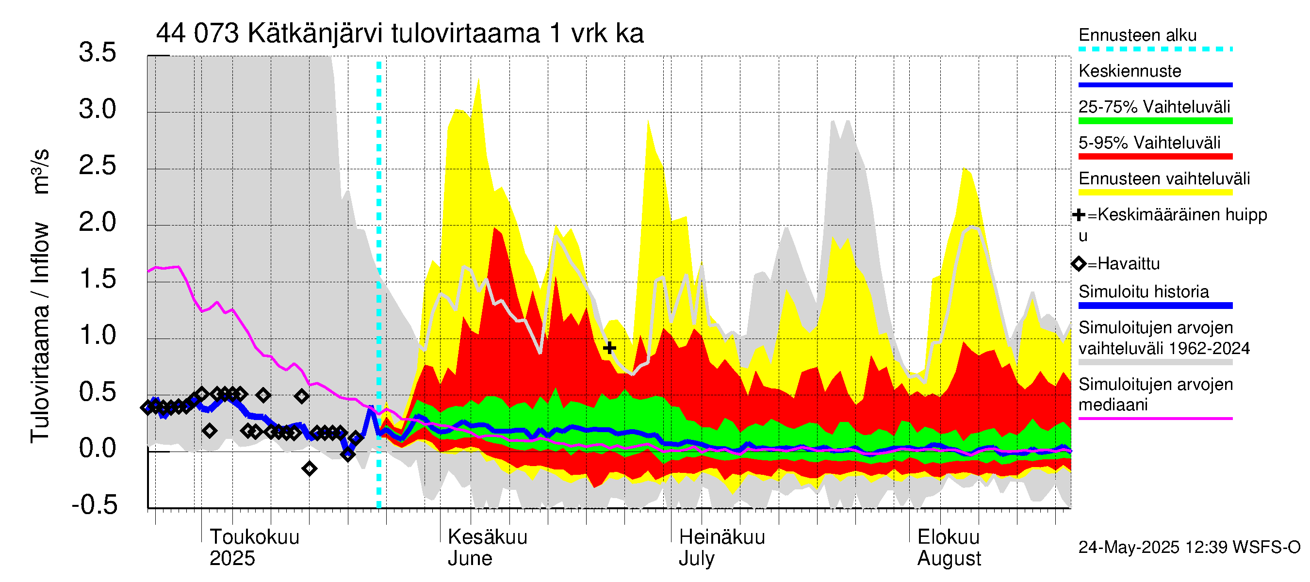 Lapuanjoen vesistöalue - Kätkänjärvi: Tulovirtaama - jakaumaennuste