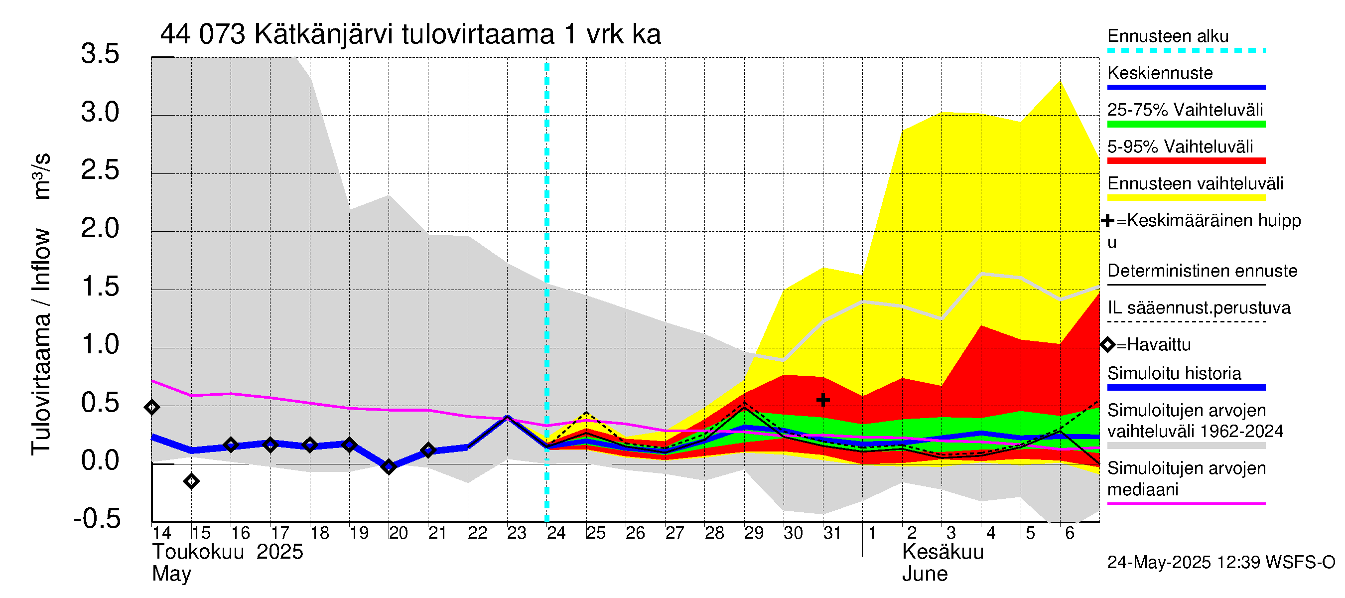 Lapuanjoen vesistöalue - Kätkänjärvi: Tulovirtaama - jakaumaennuste