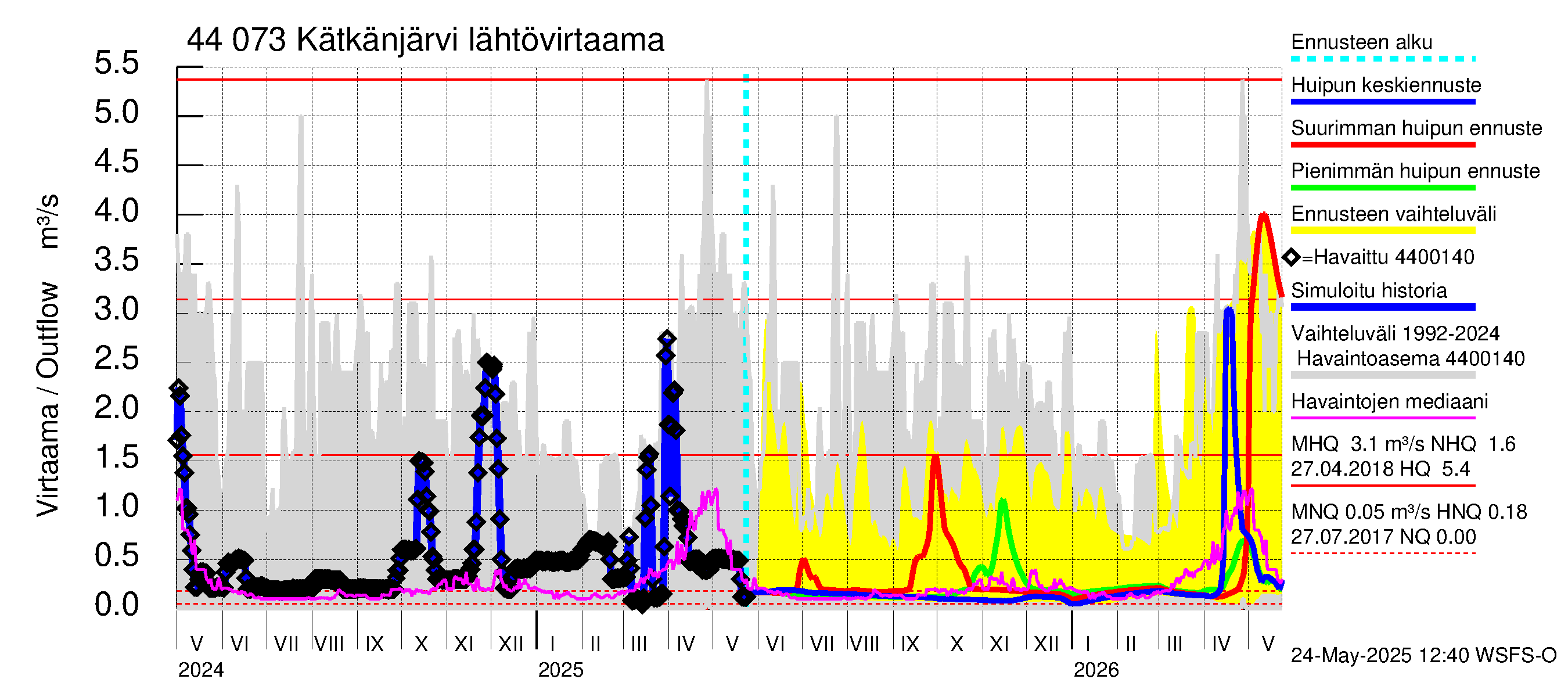 Lapuanjoen vesistöalue - Kätkänjärvi: Lähtövirtaama / juoksutus - huippujen keski- ja ääriennusteet
