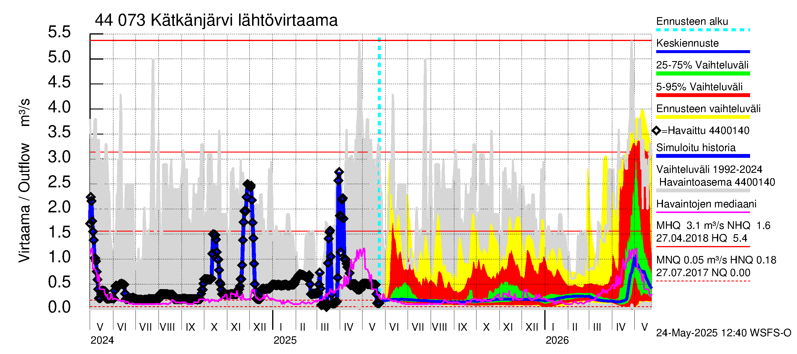 Lapuanjoen vesistöalue - Kätkänjärvi: Lähtövirtaama / juoksutus - jakaumaennuste