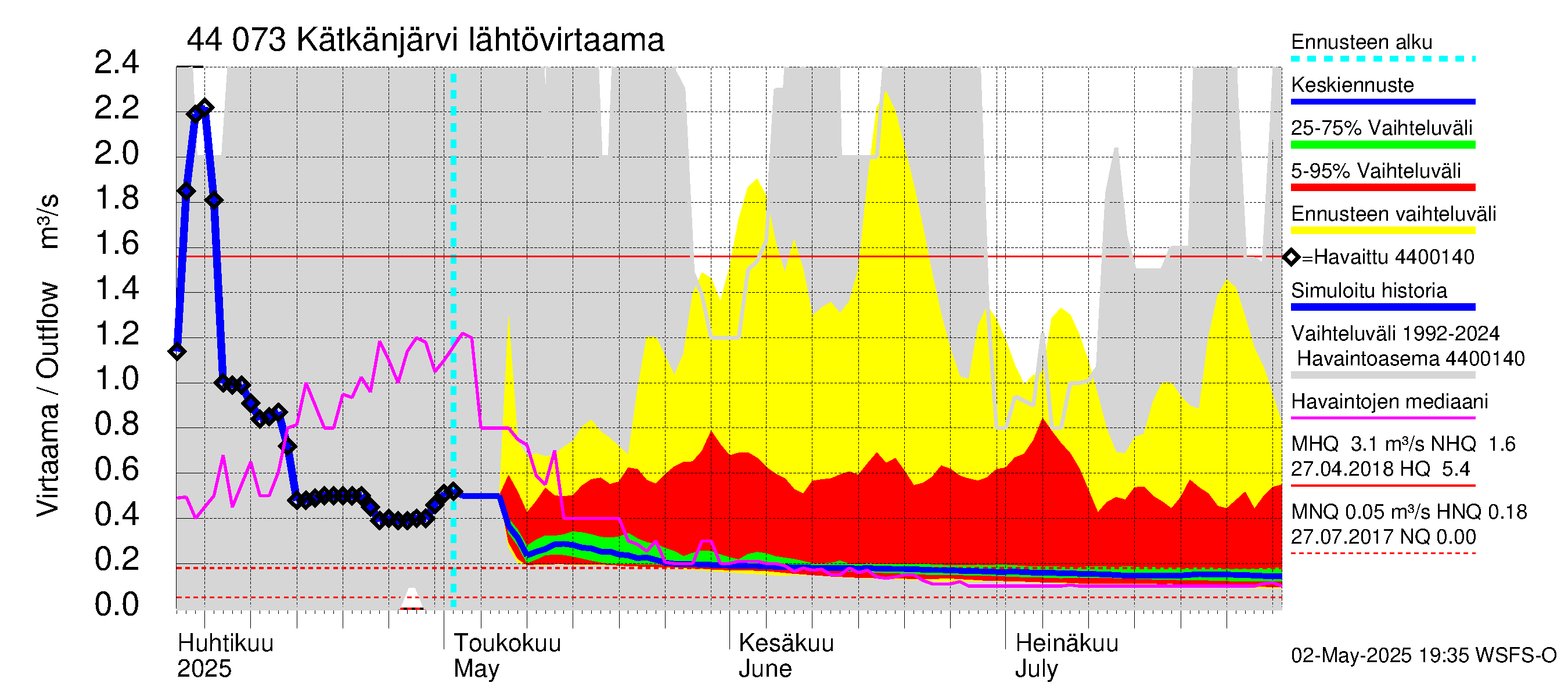 Lapuanjoen vesistöalue - Kätkänjärvi: Lähtövirtaama / juoksutus - jakaumaennuste