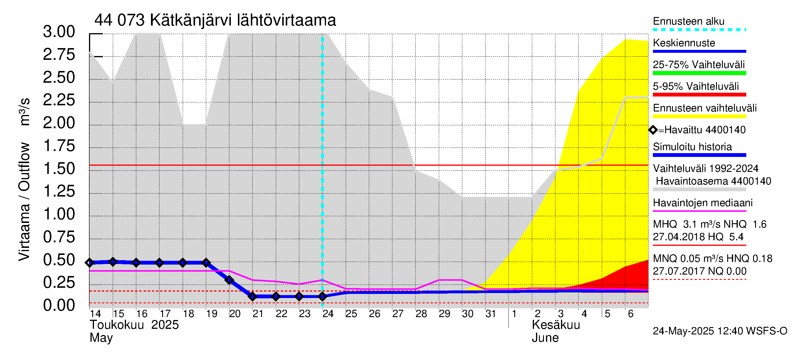 Lapuanjoen vesistöalue - Kätkänjärvi: Lähtövirtaama / juoksutus - jakaumaennuste