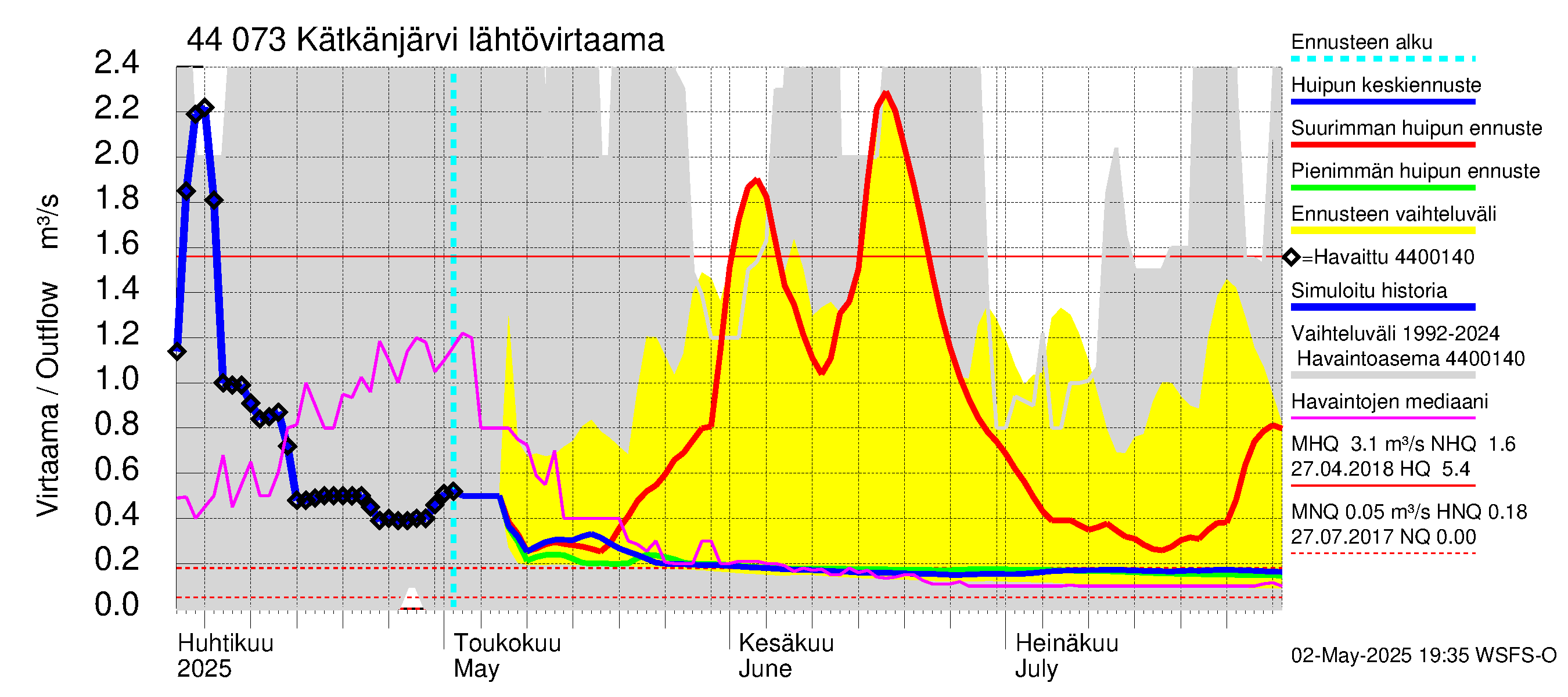 Lapuanjoen vesistöalue - Kätkänjärvi: Lähtövirtaama / juoksutus - huippujen keski- ja ääriennusteet