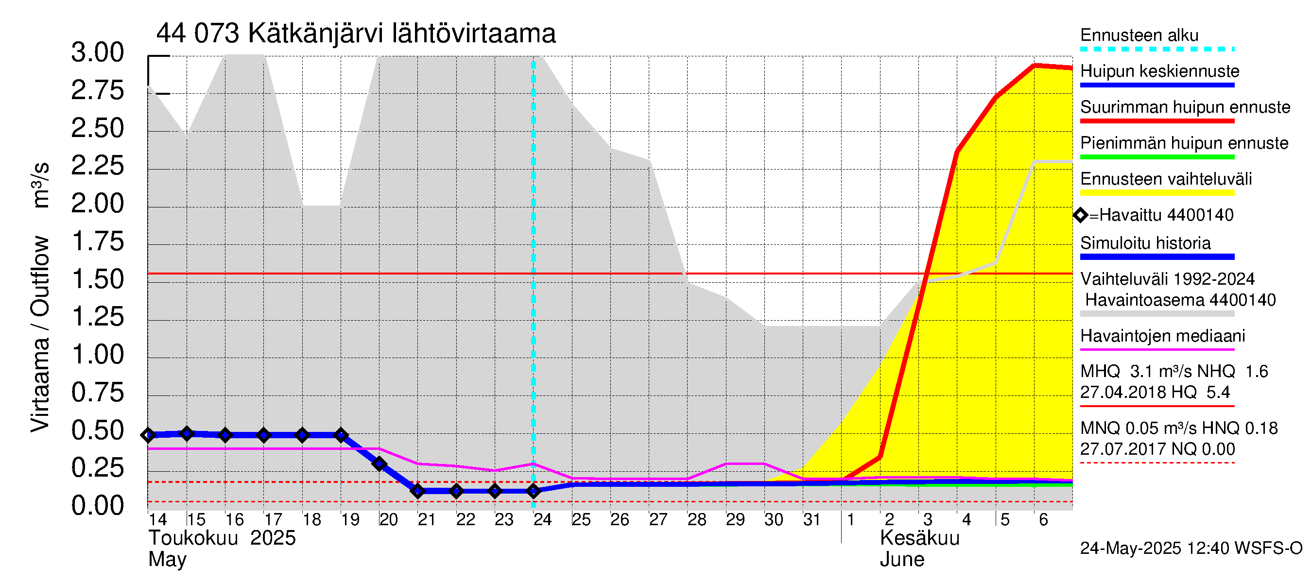 Lapuanjoen vesistöalue - Kätkänjärvi: Lähtövirtaama / juoksutus - huippujen keski- ja ääriennusteet