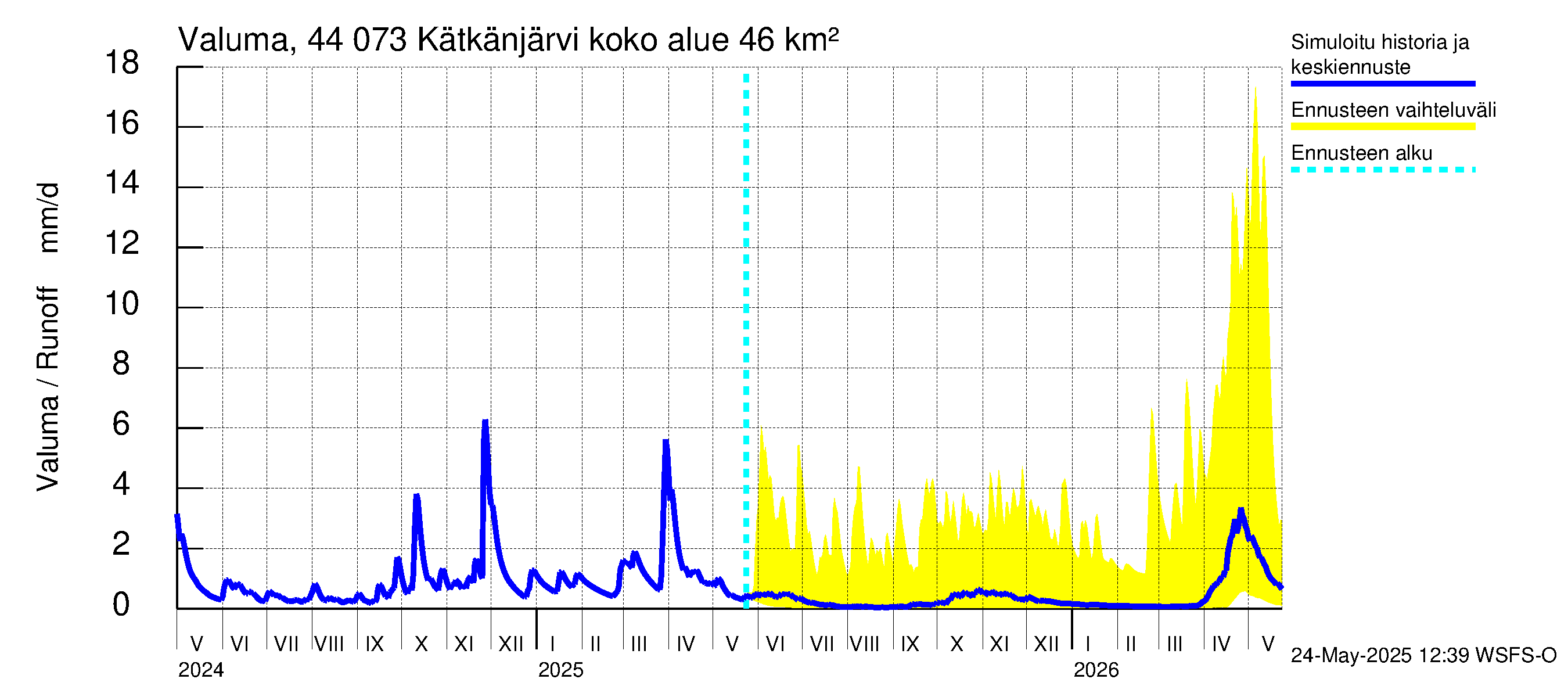 Lapuanjoen vesistöalue - Kätkänjärvi: Valuma