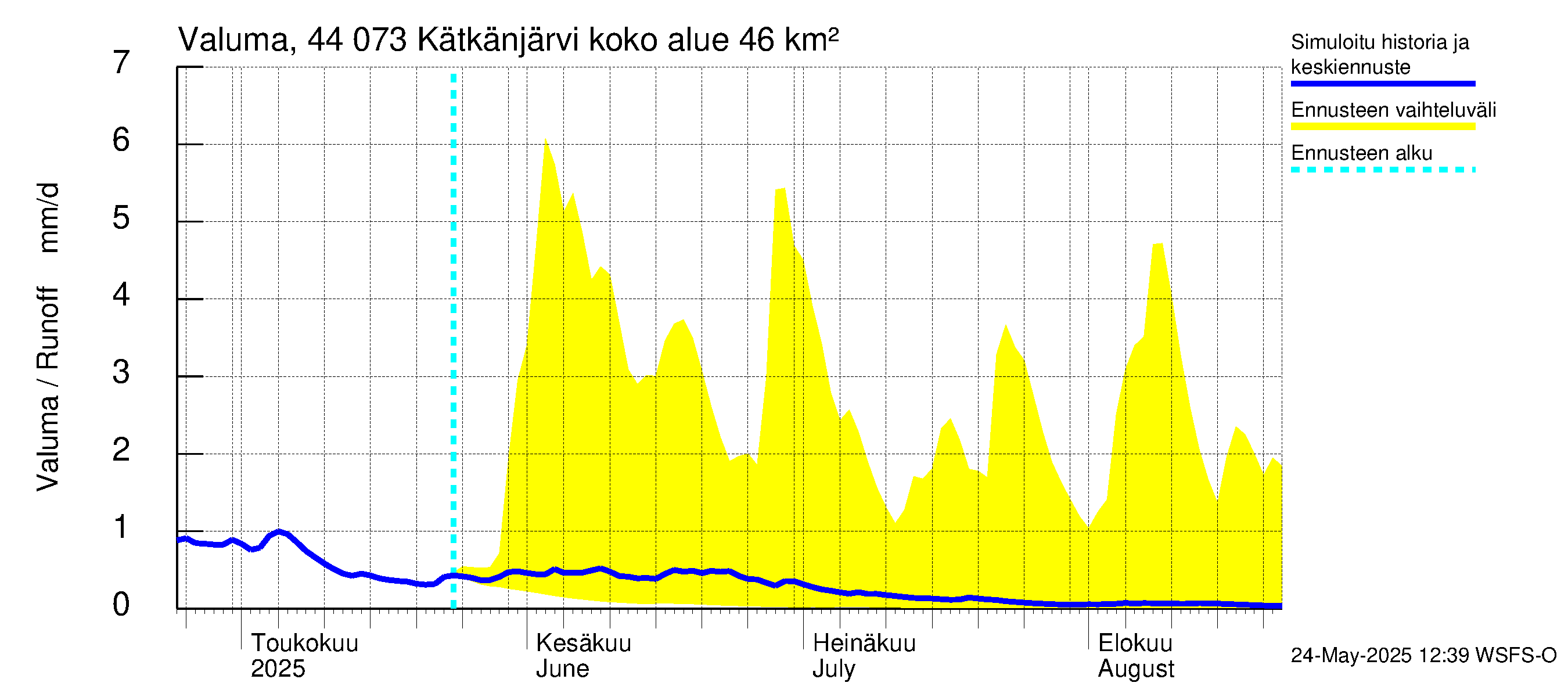 Lapuanjoen vesistöalue - Kätkänjärvi: Valuma