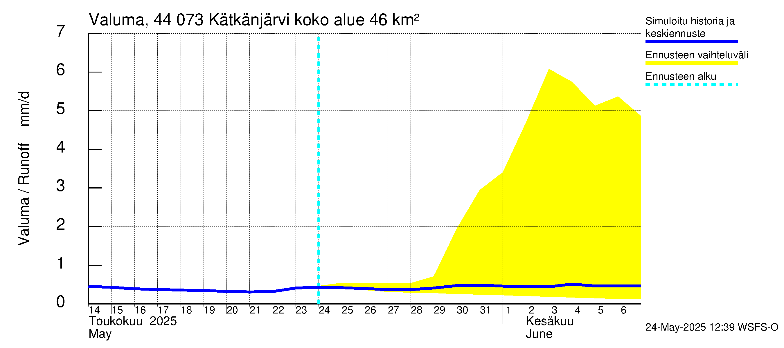 Lapuanjoen vesistöalue - Kätkänjärvi: Valuma