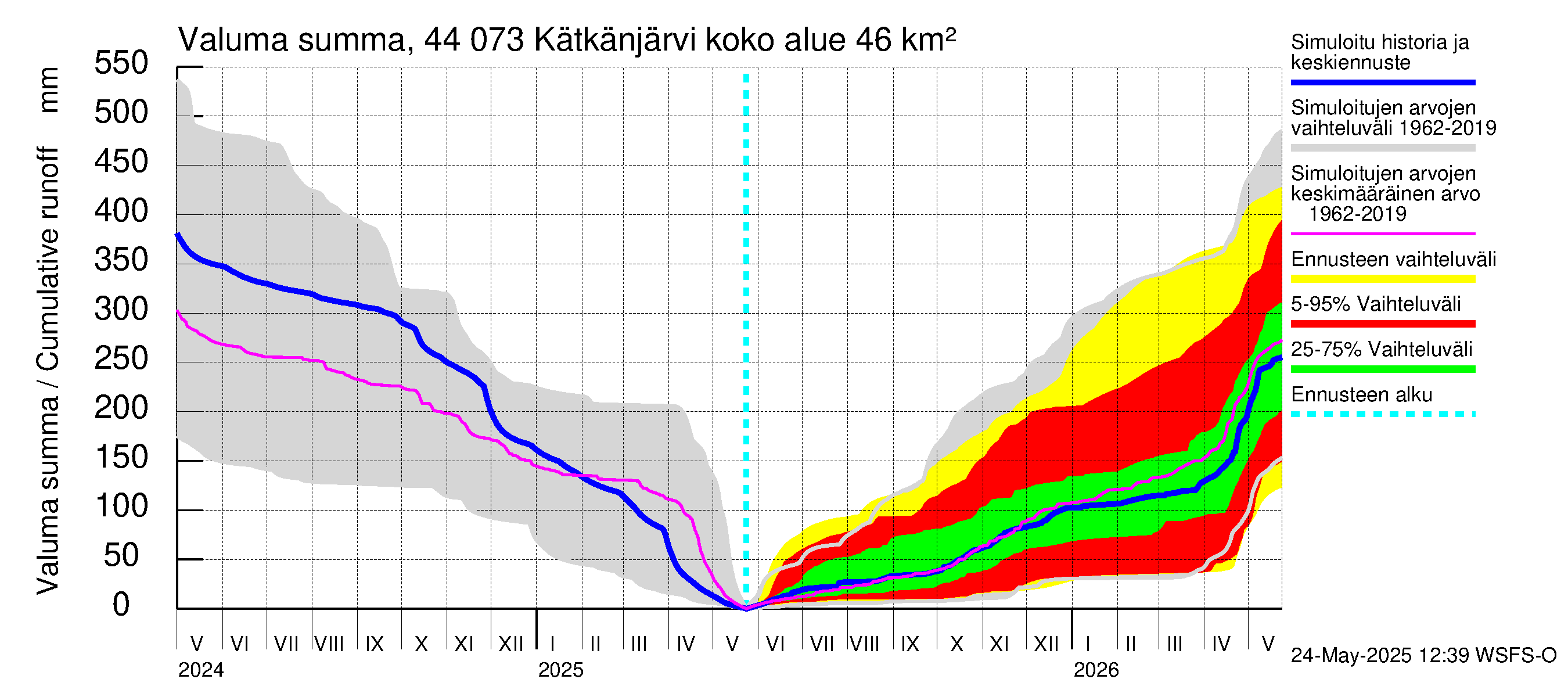 Lapuanjoen vesistöalue - Kätkänjärvi: Valuma - summa