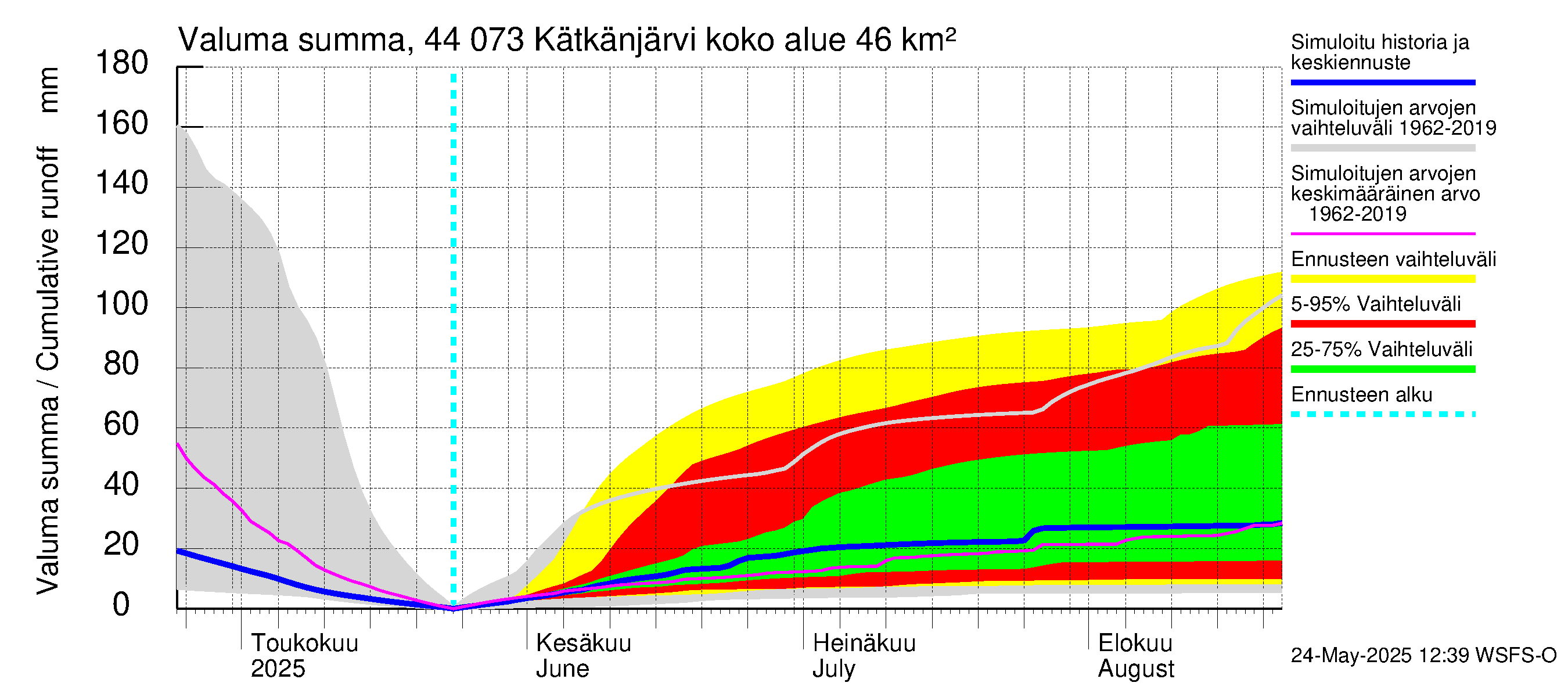Lapuanjoen vesistöalue - Kätkänjärvi: Valuma - summa